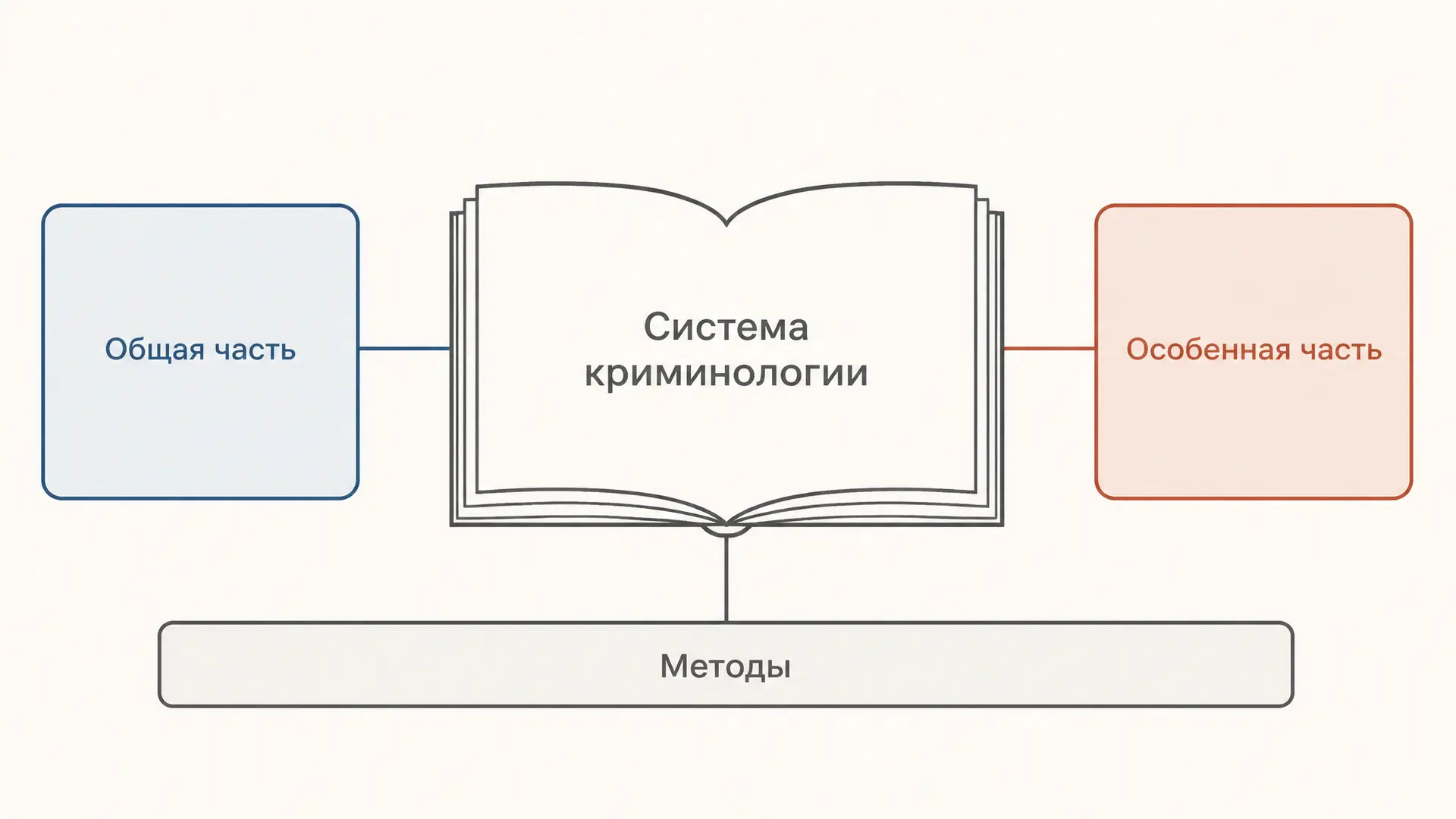 Система криминологии: предмет, части и методы науки