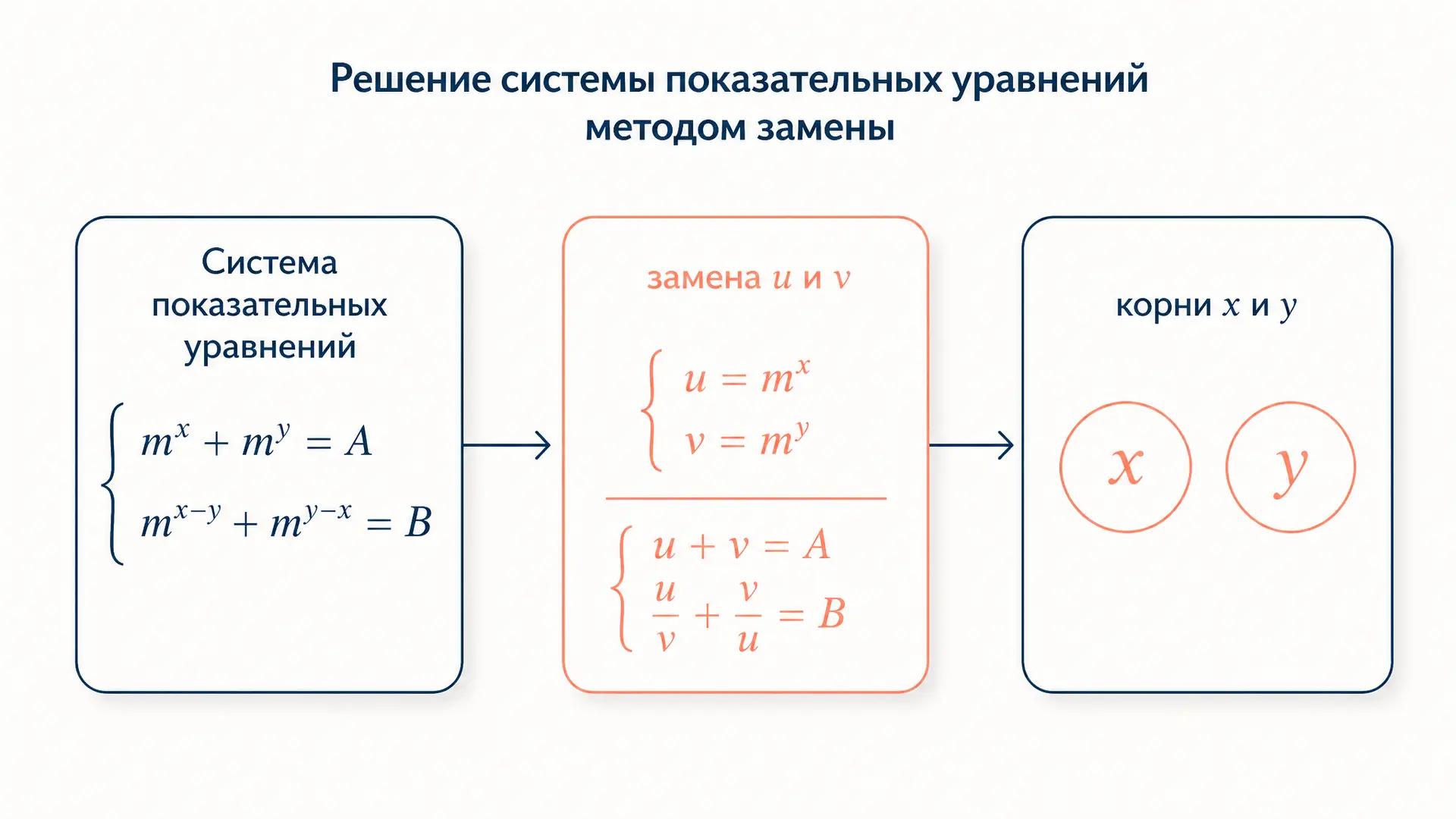 Система показательных уравнений: решение заменой