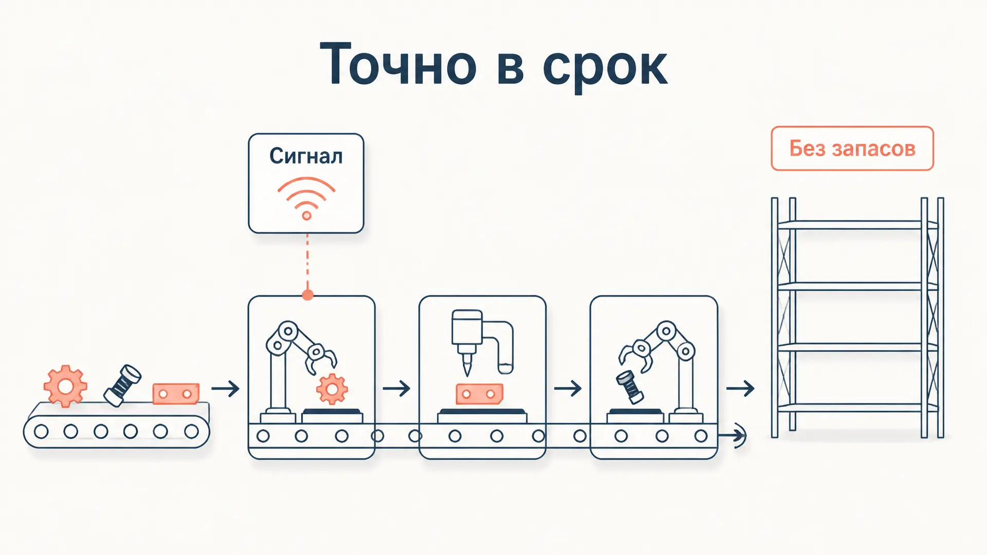 Система точно в срок (JIT): как работает и зачем