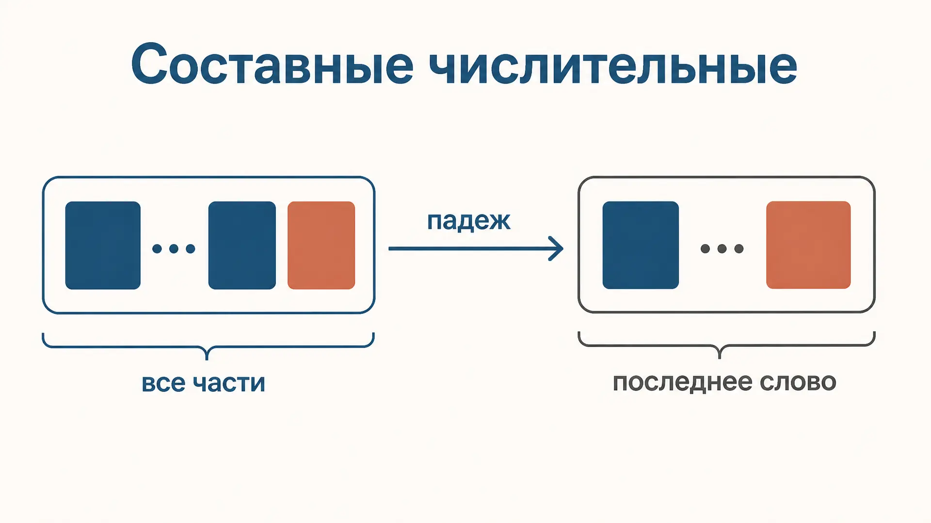 Склонение составных числительных: таблица и правила