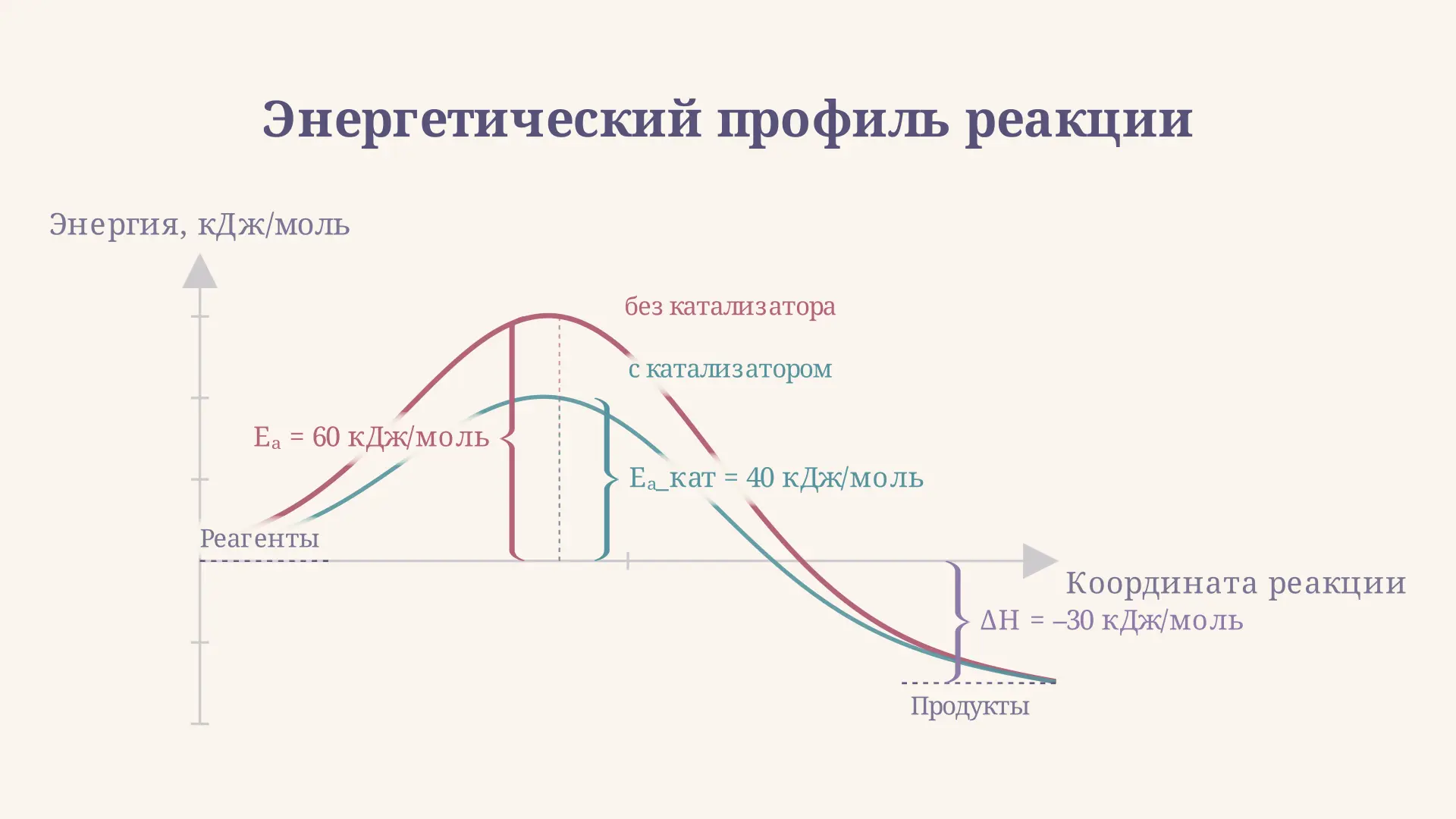 Скорость химической реакции: формула расчёта