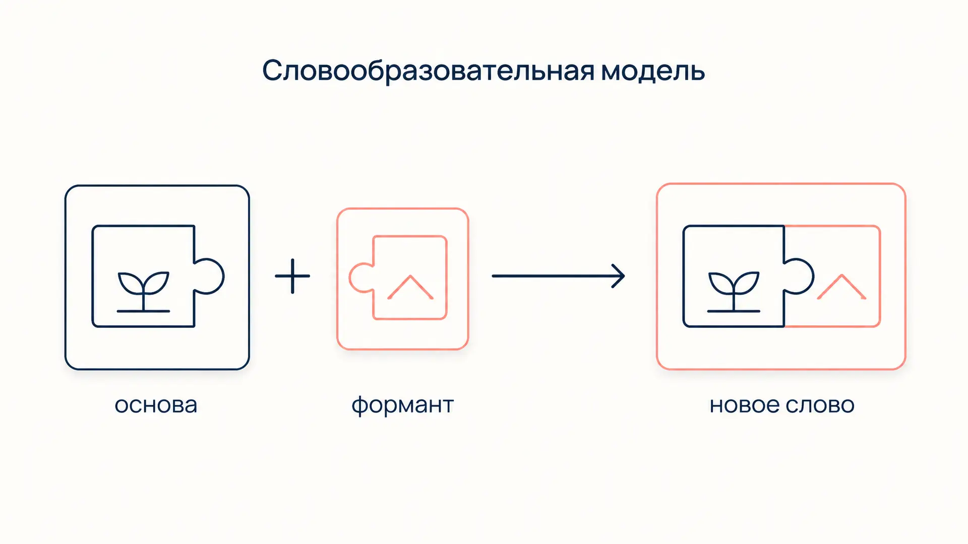 Словообразовательная модель: как определить и записать