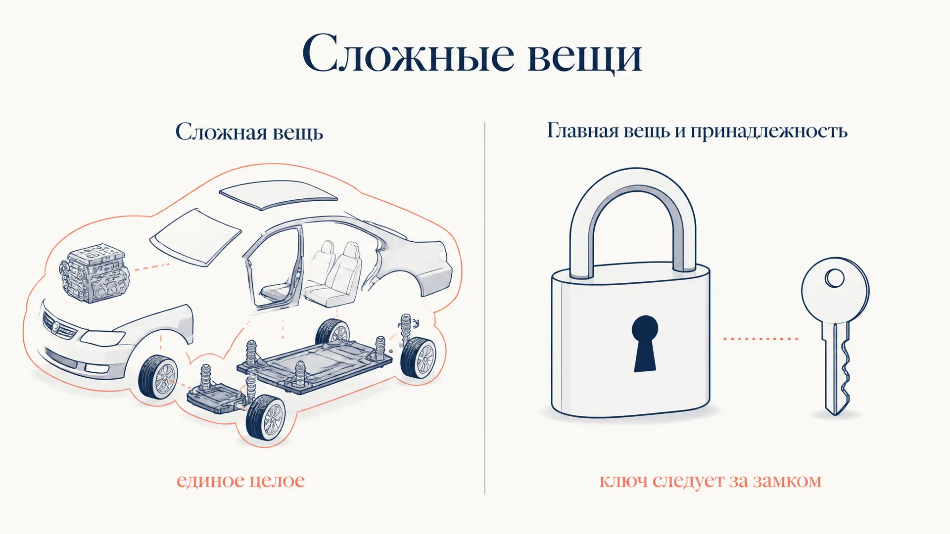 Сложная вещь и принадлежность главной вещи: в чём разница