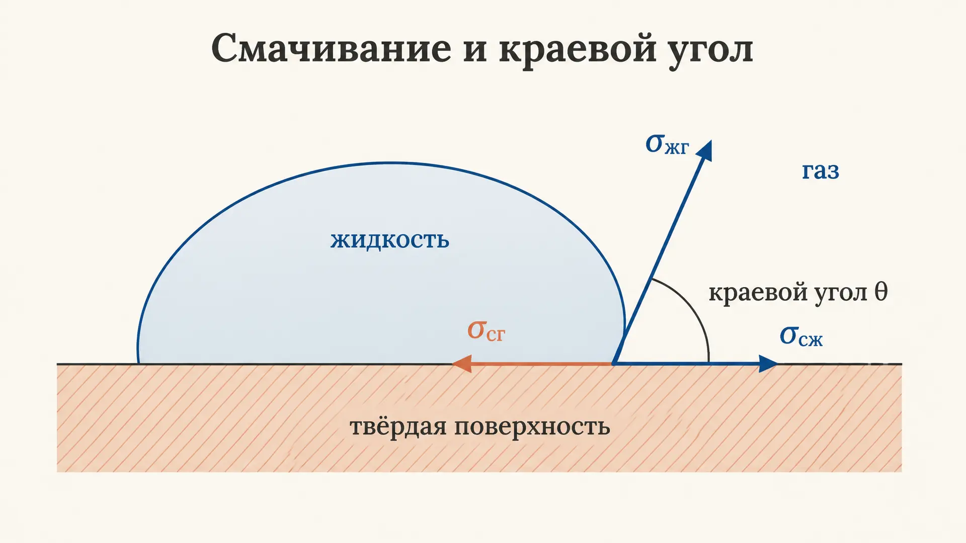 Смачивание и краевой угол: разбор и формулы