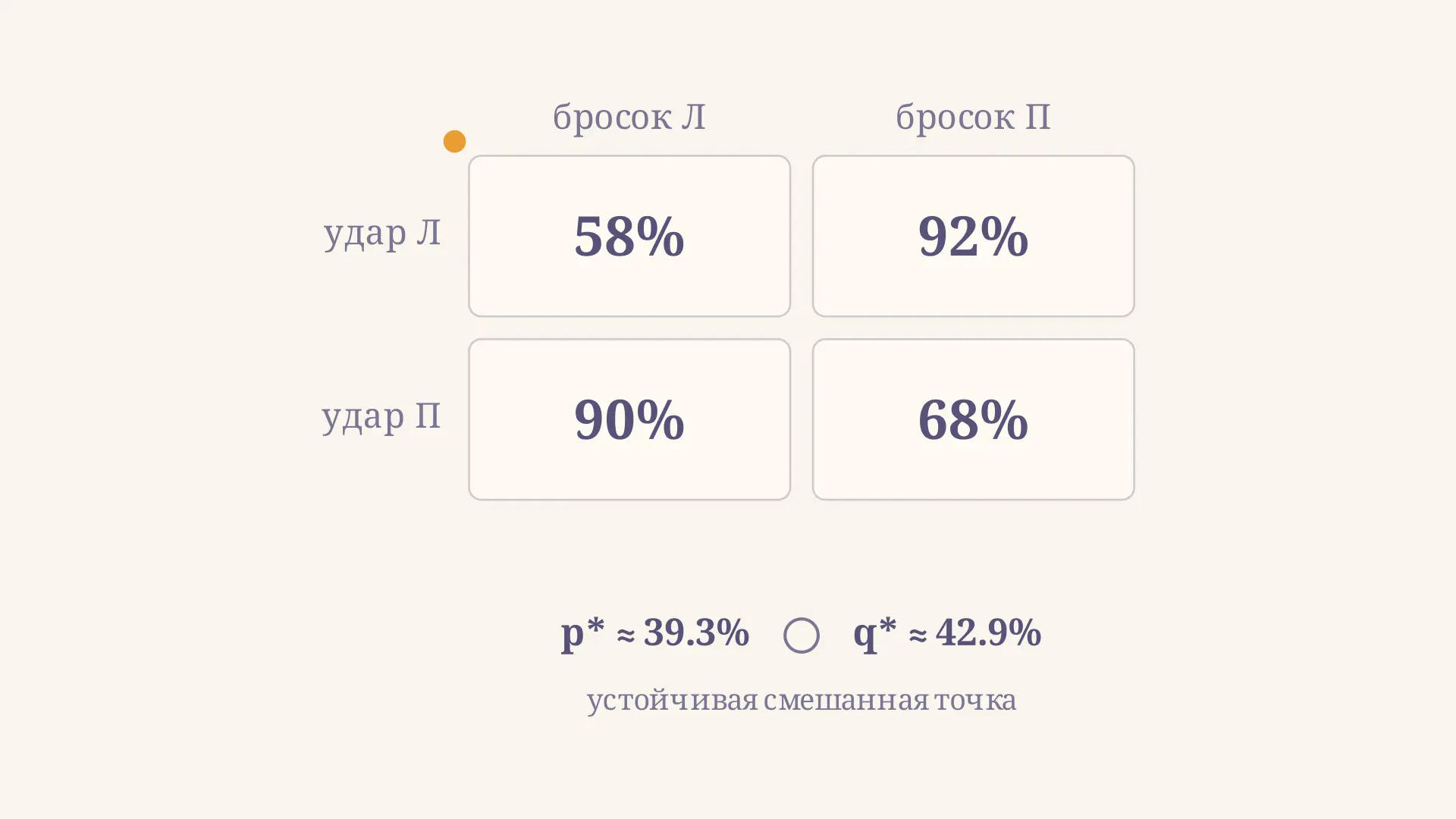 Равновесие в смешанных стратегиях: как найти p и q