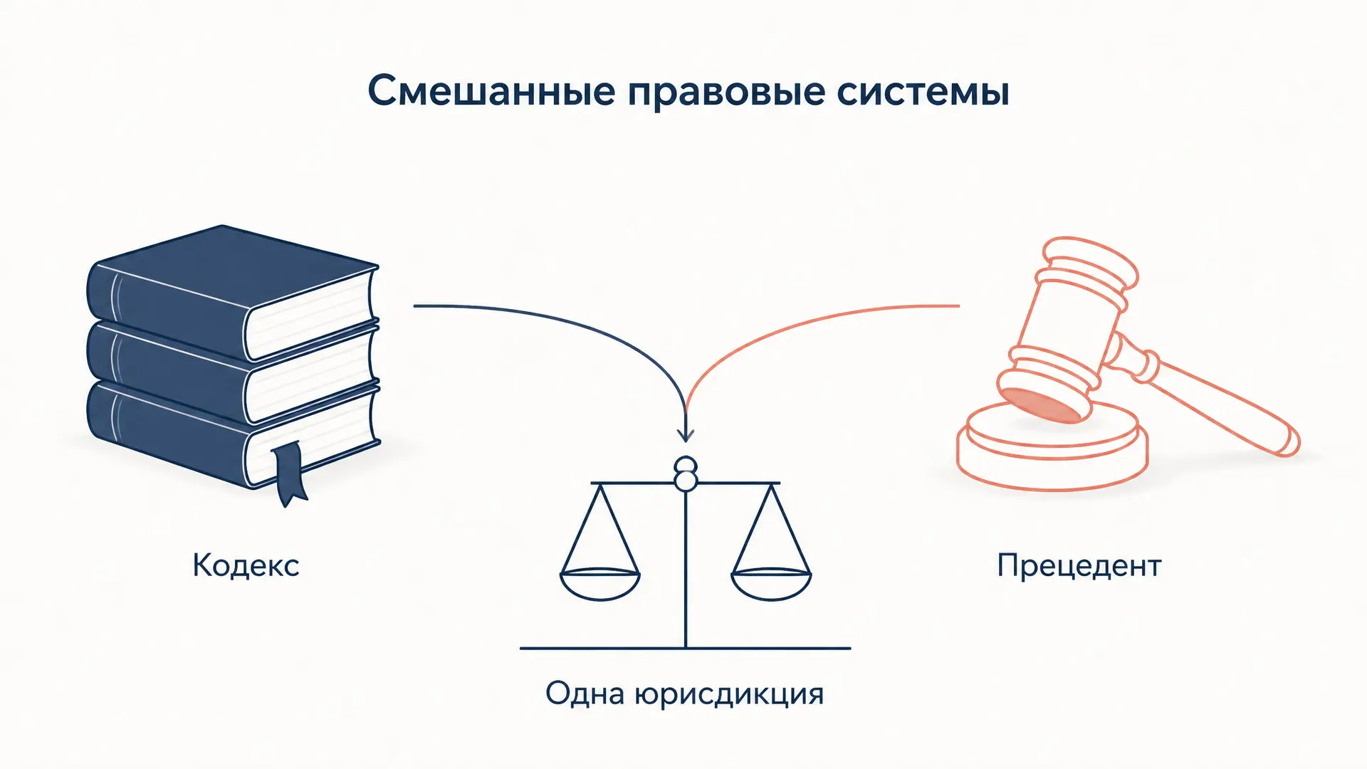 Смешанные правовые системы: где кодекс встречает прецедент