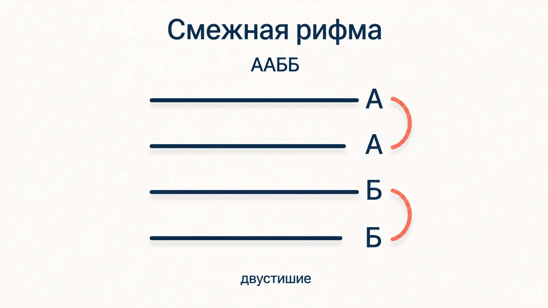 Смежная рифма: схема ААББ и разбор двустиший