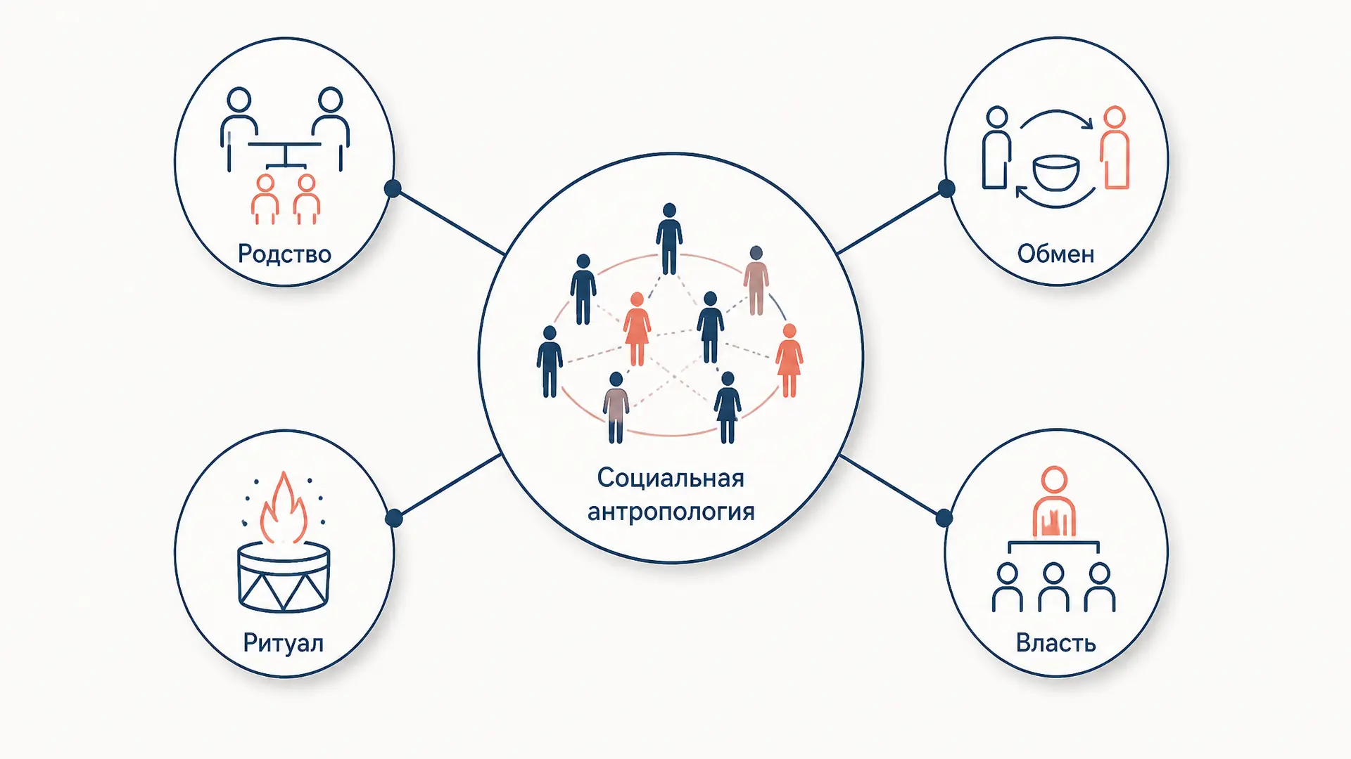 Социальная антропология: предмет и направления