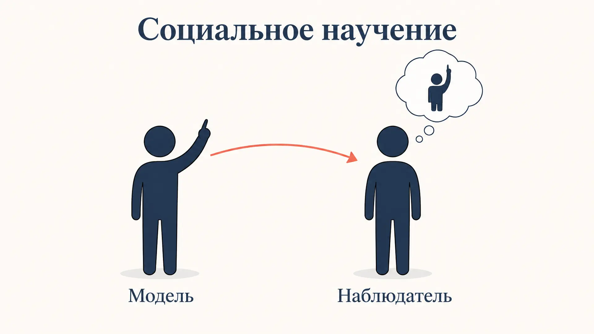 Социальное научение Бандуры: теория и 4 процесса