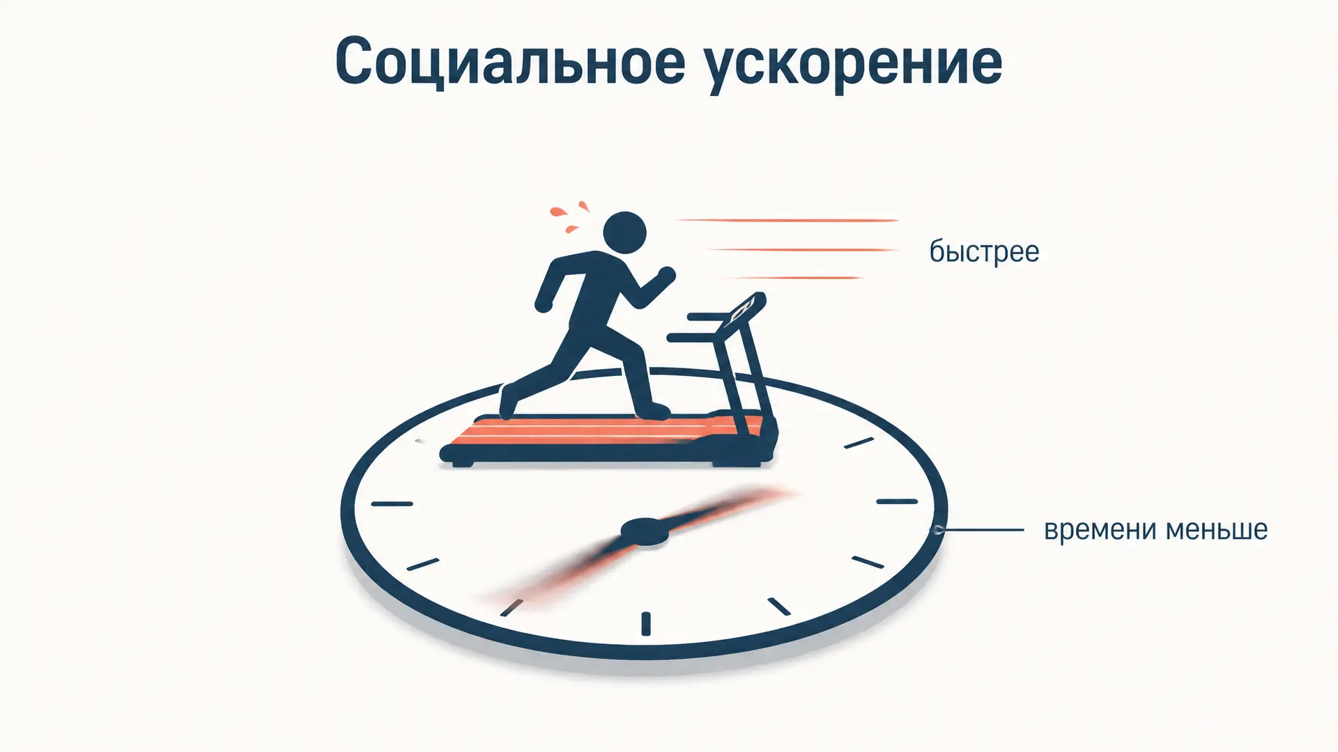 Социальное ускорение Розы: три измерения и резонанс