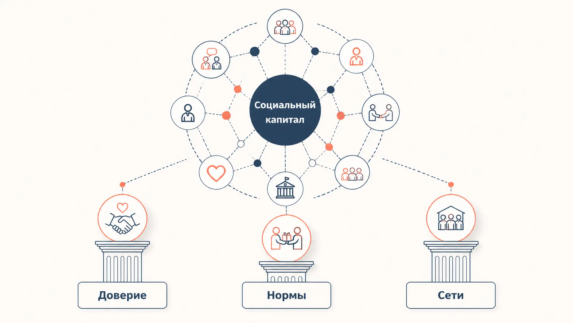 Социальный капитал Патнэма: доверие, нормы, сети