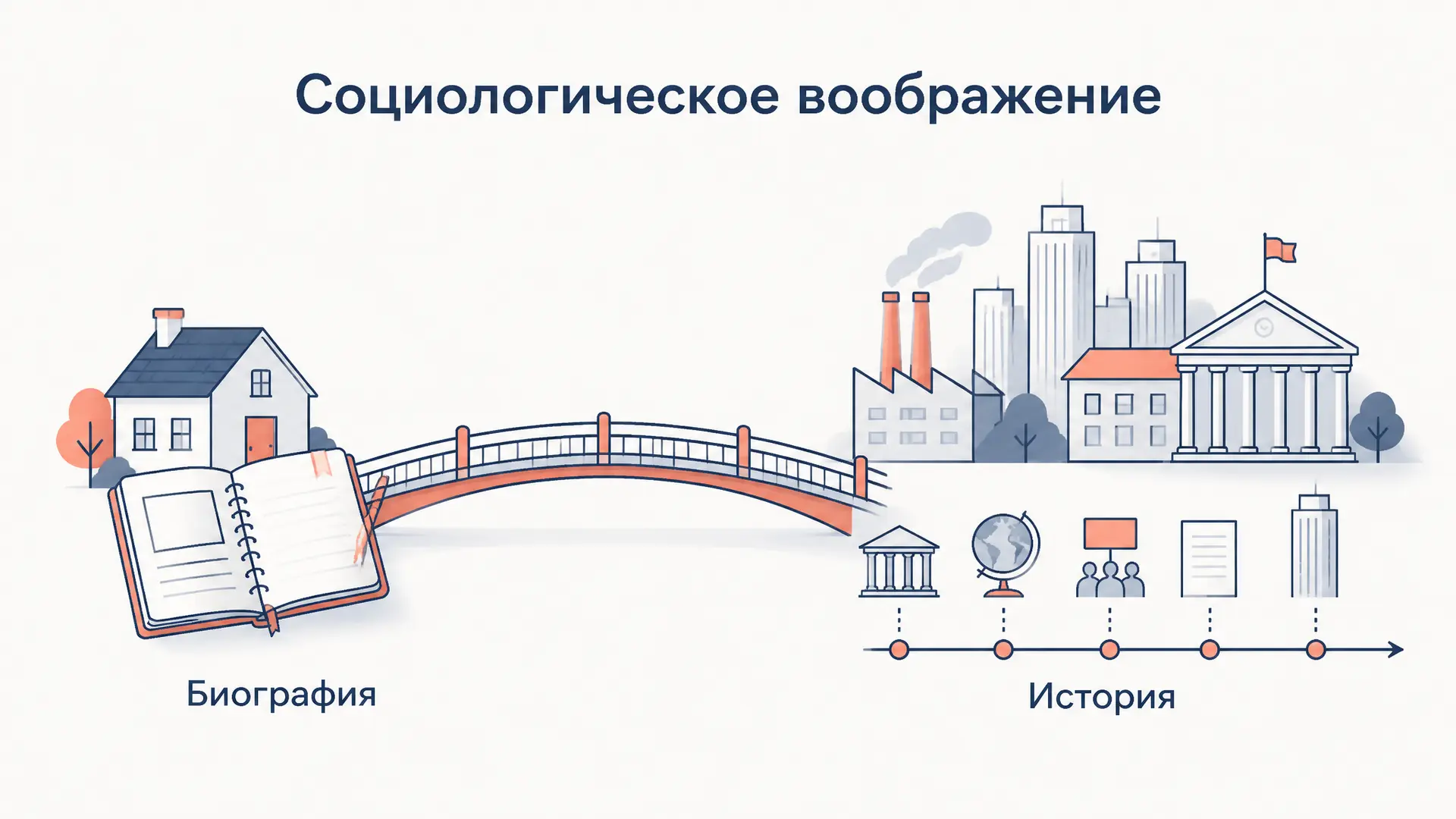 Социологическое воображение Миллса: личное и общее