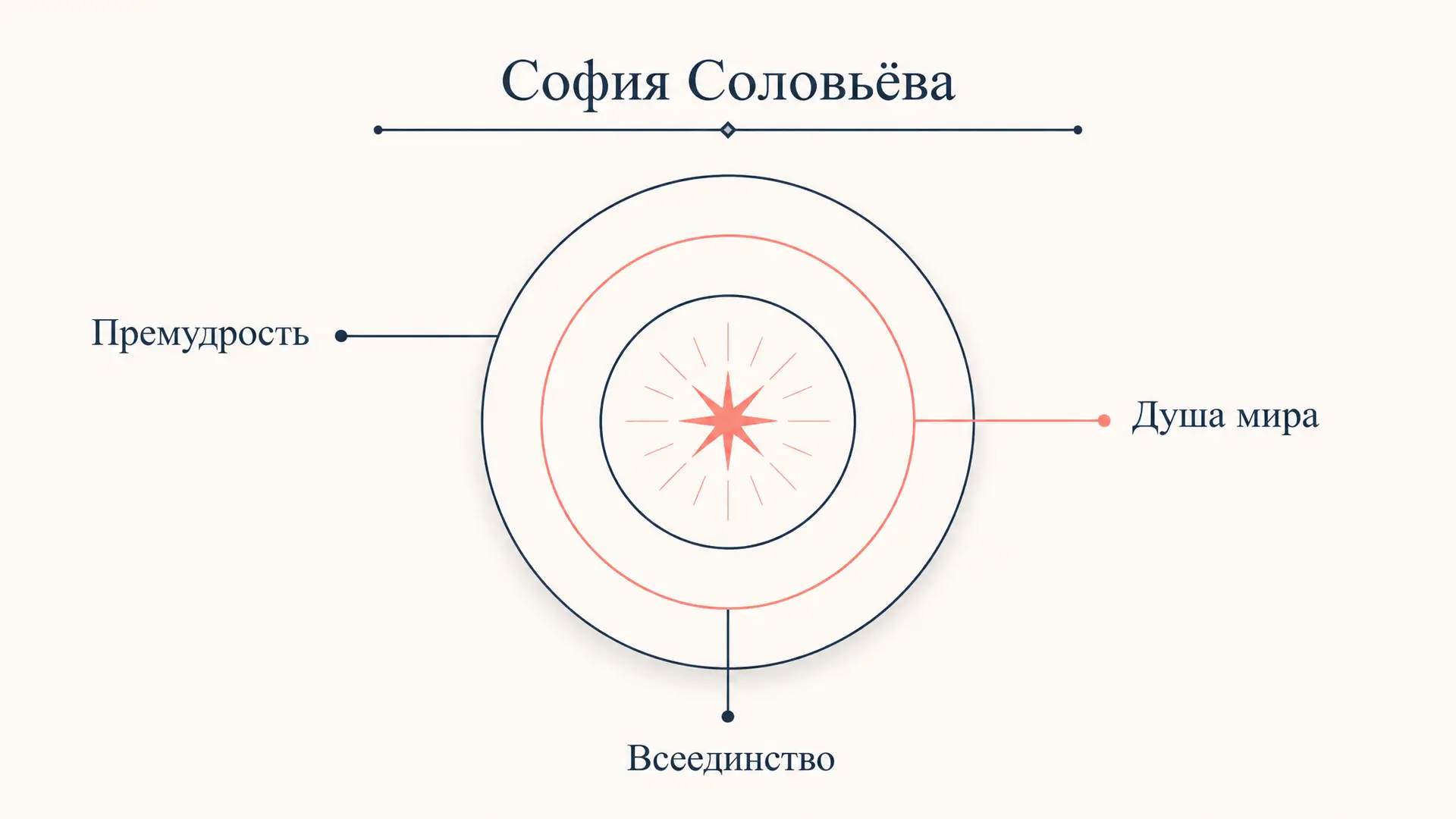 София Соловьёва: Премудрость Божия и всеединство