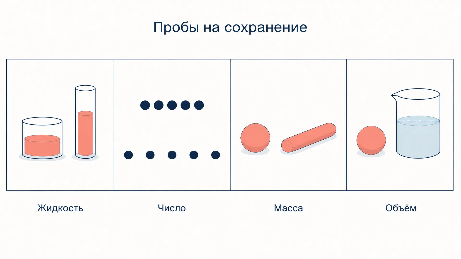 Сохранение количества по Пиаже: феномены и пробы
