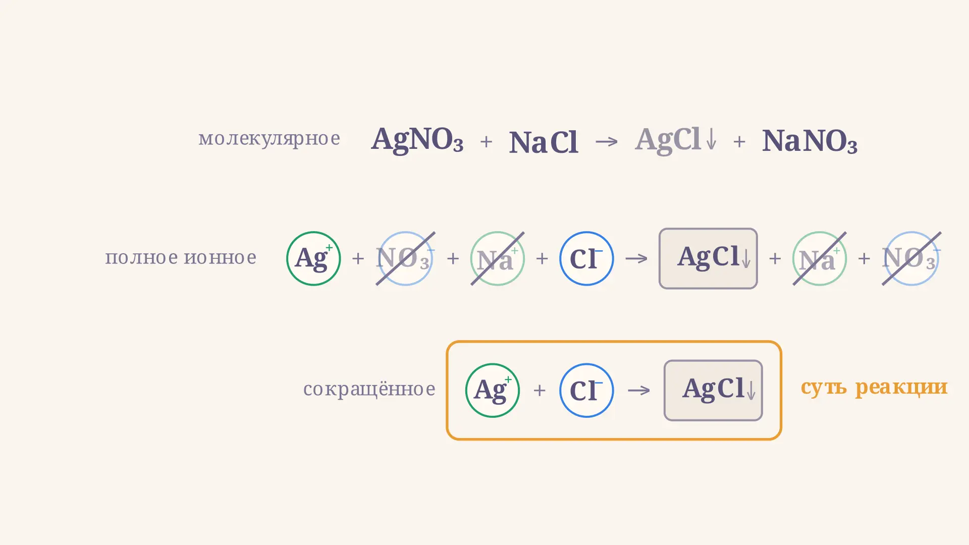 Сокращённое ионное уравнение: примеры и как составить