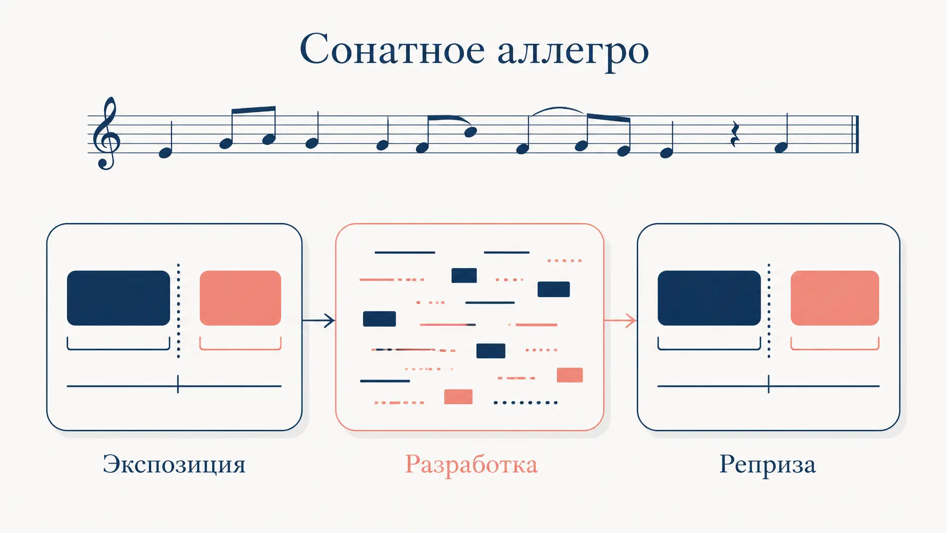 Сонатное аллегро: экспозиция, разработка, реприза
