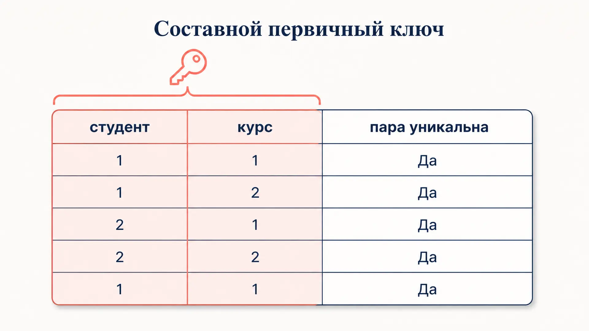 Составной первичный ключ в базе данных: где применять