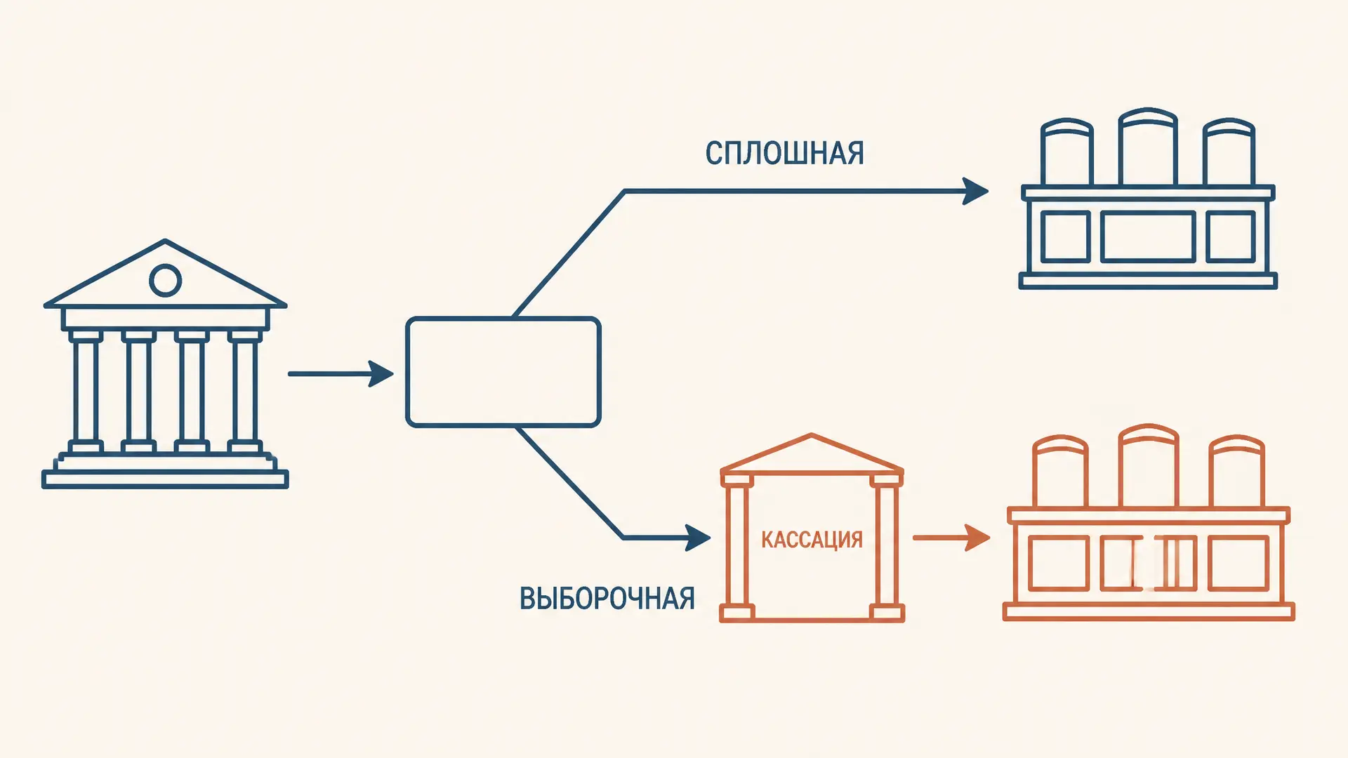 Сплошная и выборочная кассация: различия
