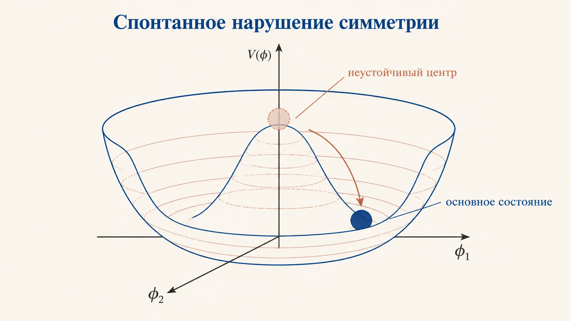 Спонтанное нарушение симметрии: суть и механизм