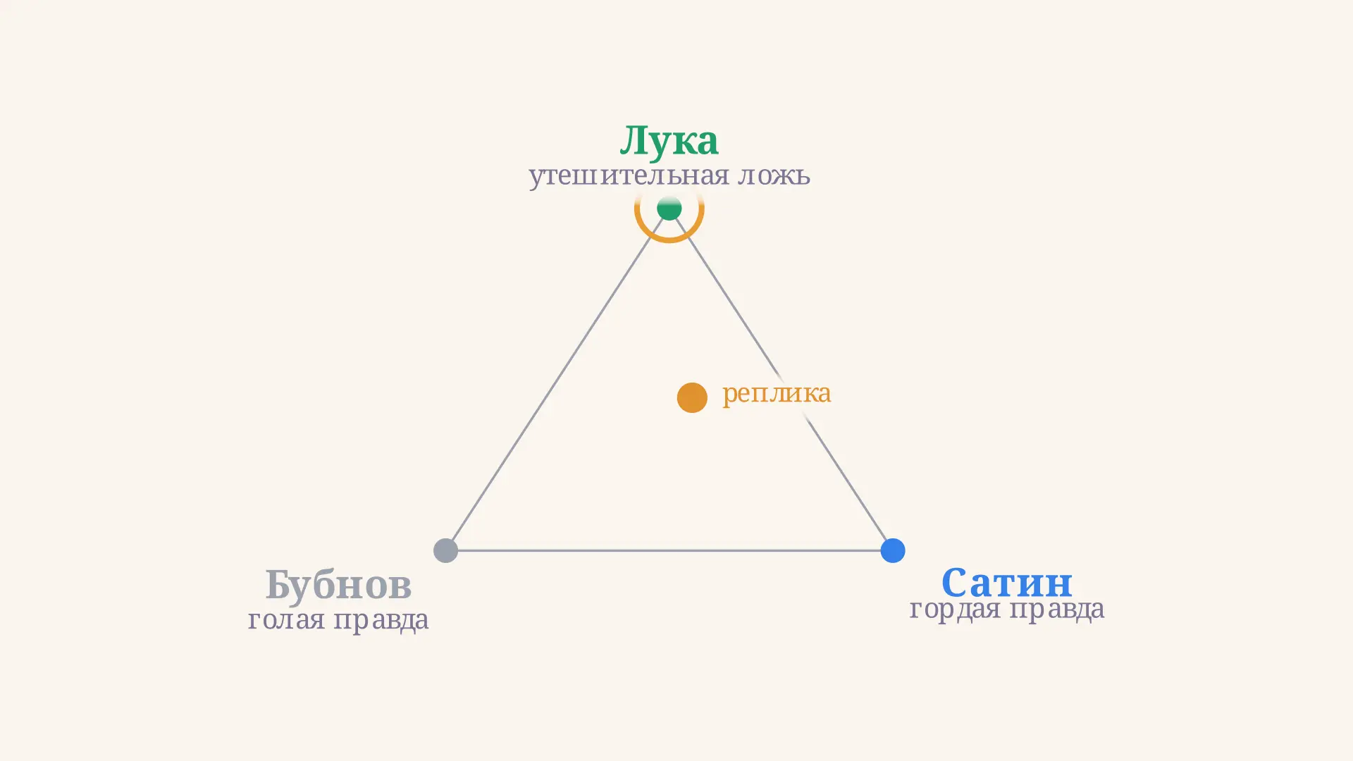 Спор о правде в пьесе На дне: Лука, Сатин, Бубнов