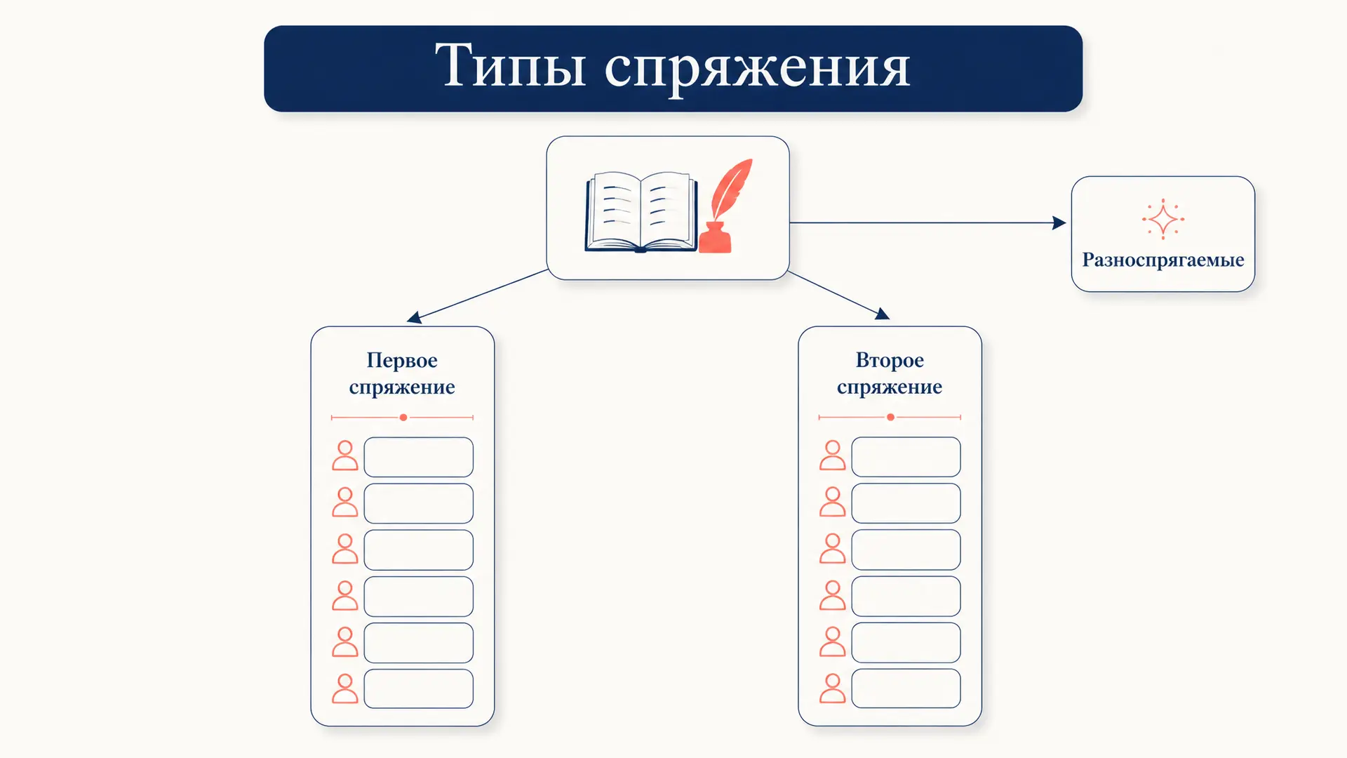 Спряжение: типы, окончания и как определить нужный