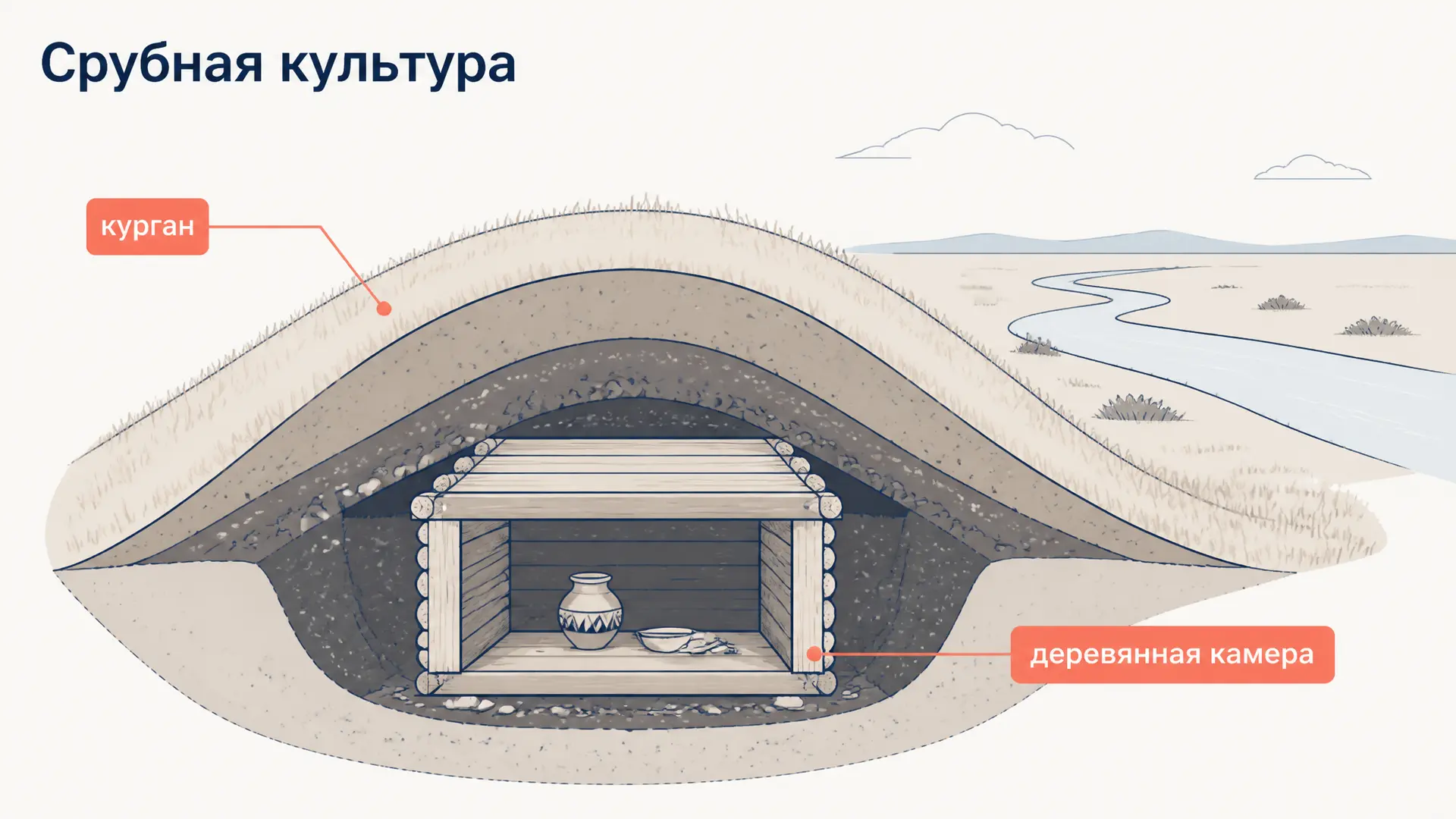 Срубная культура: поздняя бронза степей