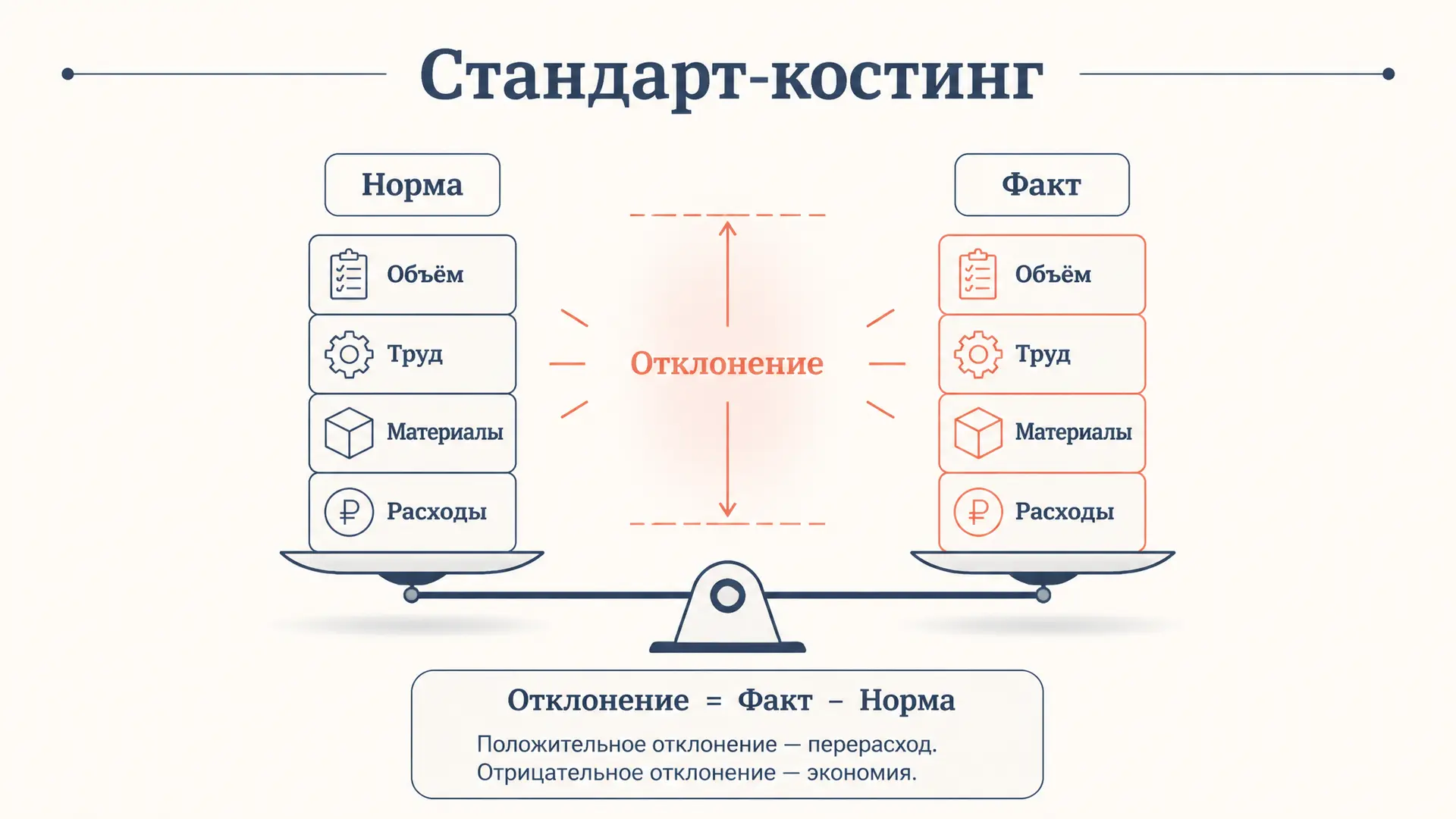 Стандарт-костинг: система учёта затрат по нормам