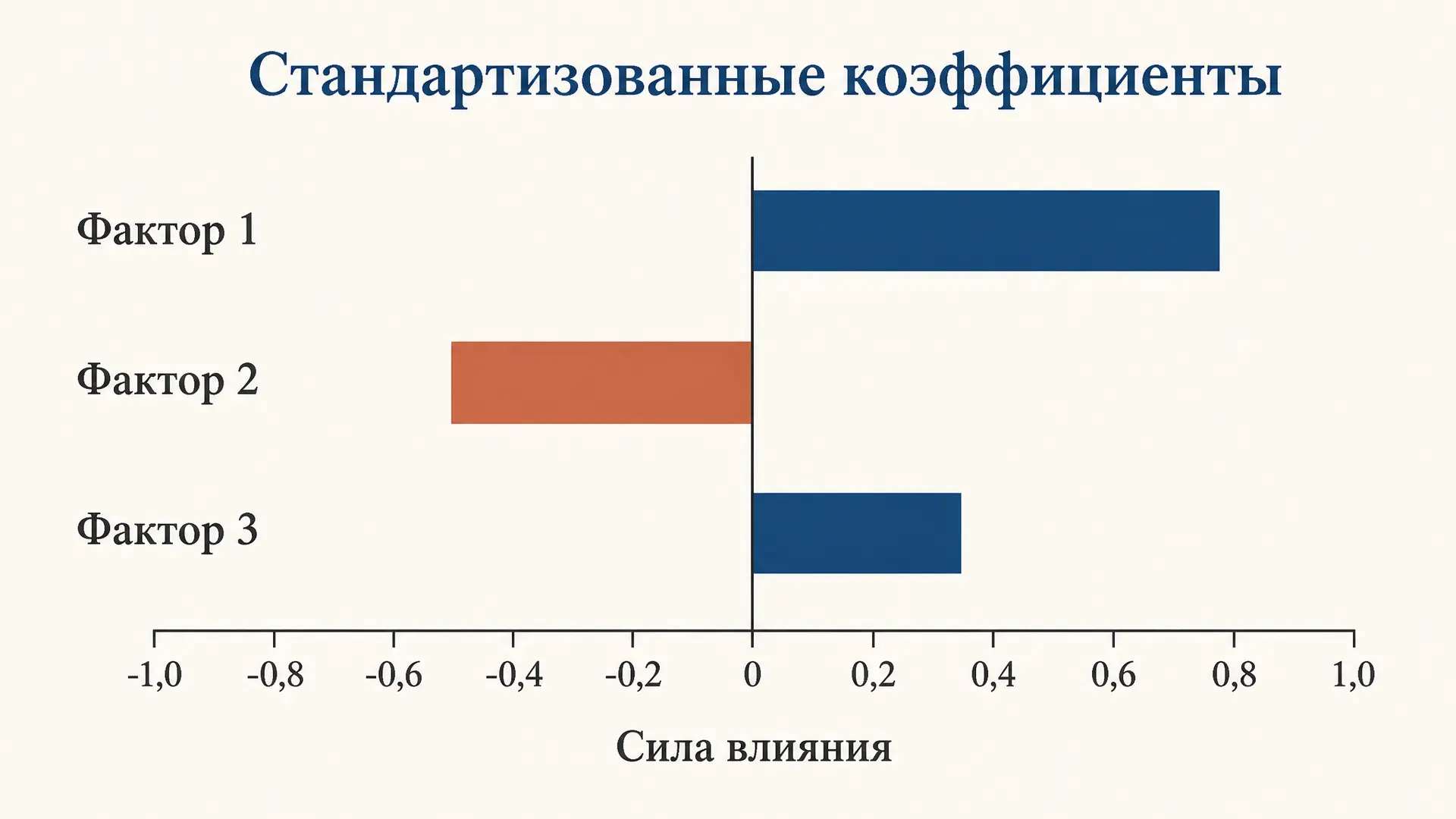 Стандартизованные коэффициенты регрессии бета: разбор