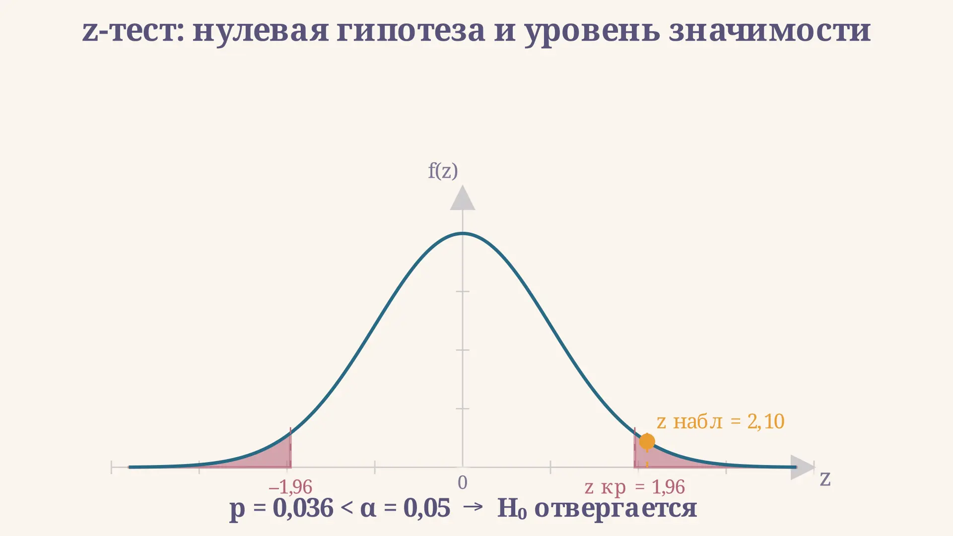 Нулевая и альтернативная гипотезы: как проверить