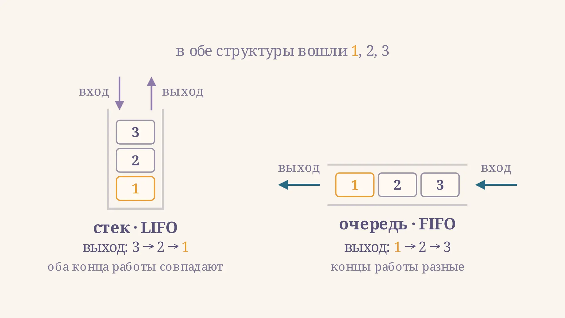 Стек и очередь: чем LIFO отличается от FIFO