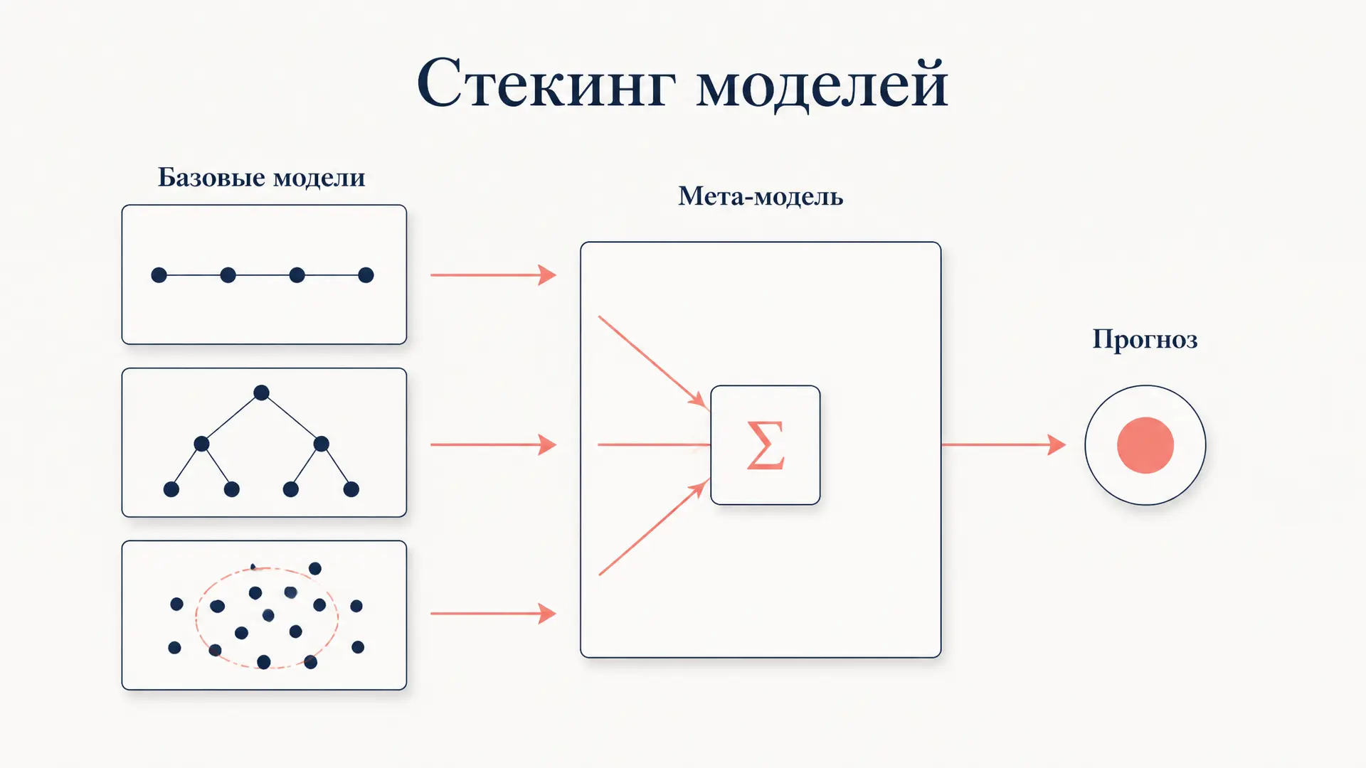Стекинг моделей (stacking): как собрать ансамбль