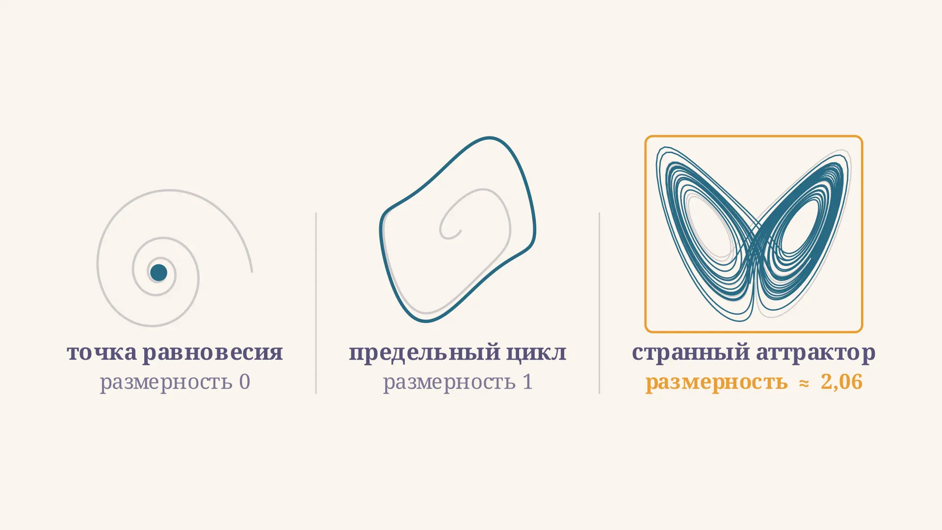 Странный аттрактор: хаос Лоренца и дробная размерность