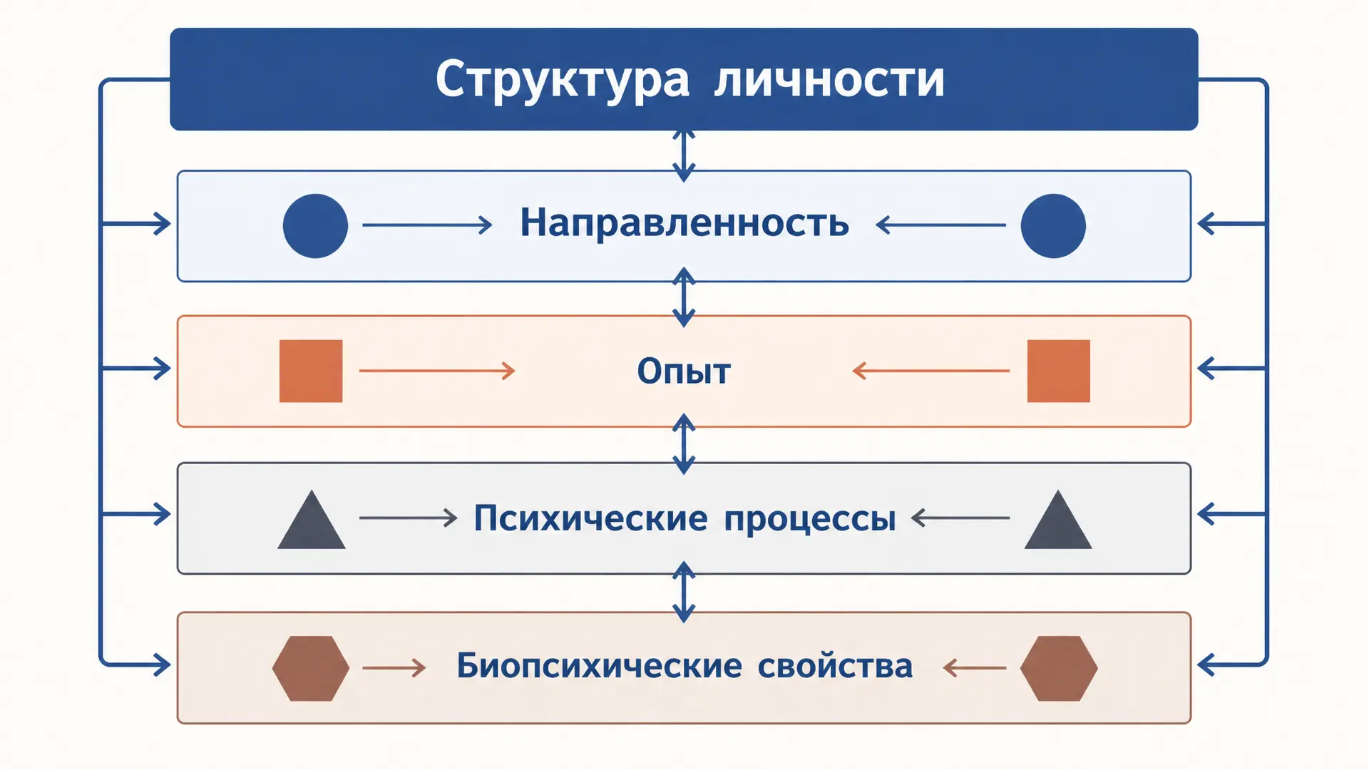 Структура личности Платонова: четыре подструктуры