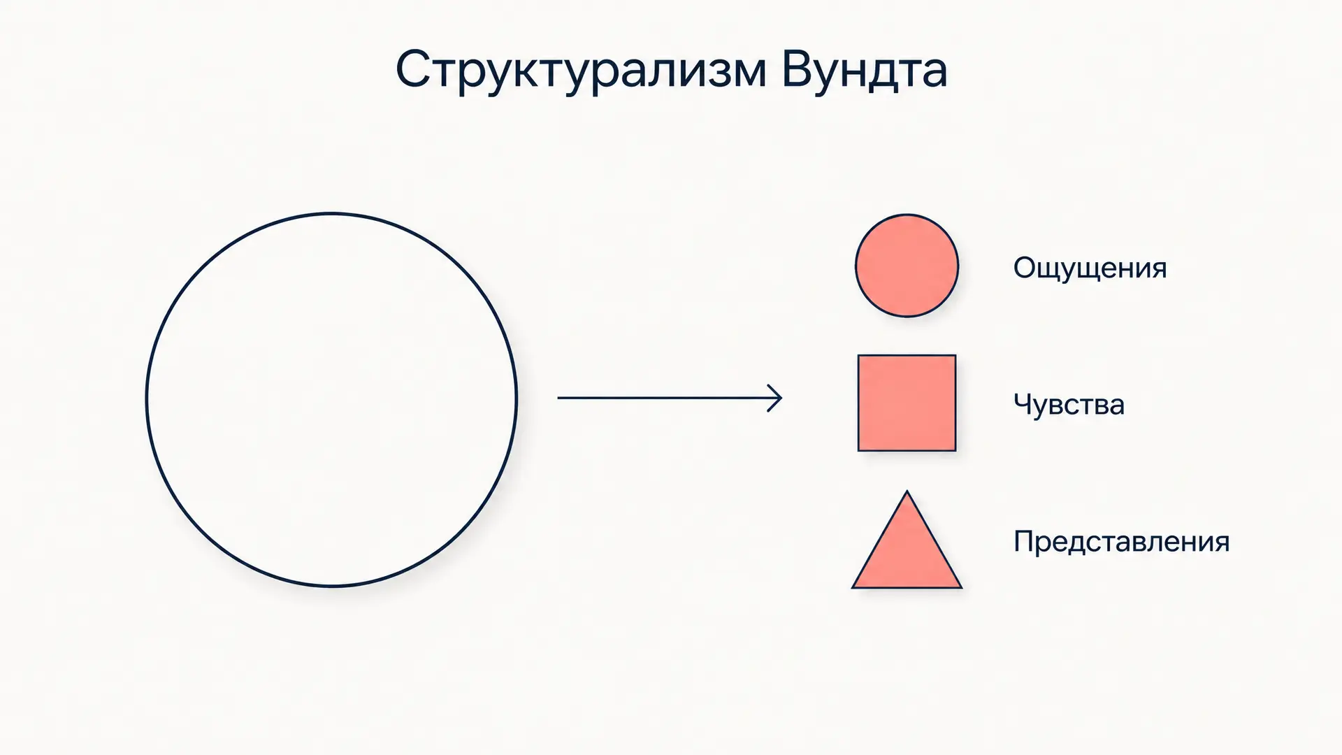 Структурализм Вундта: элементы сознания и интроспекция