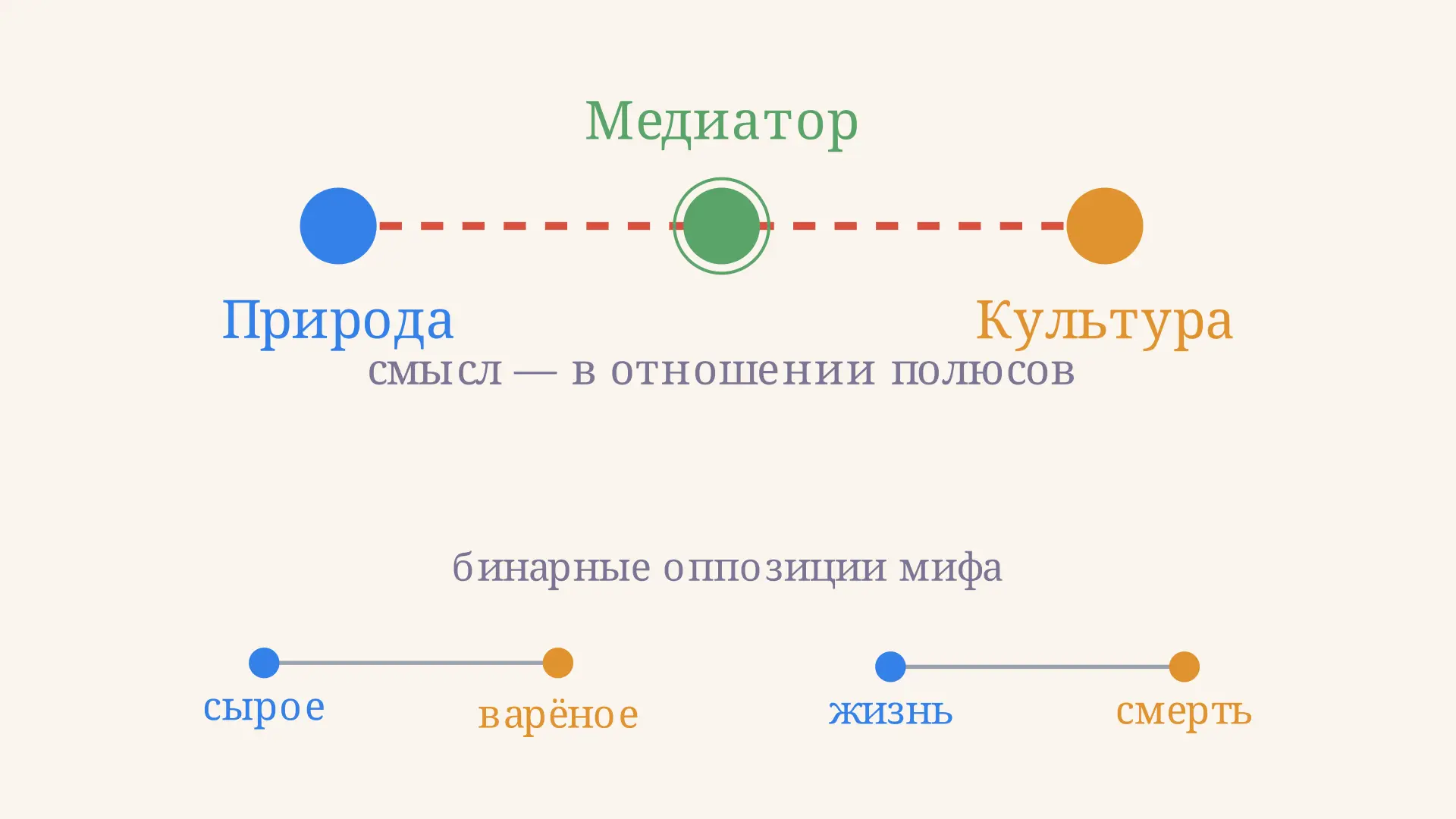 Структурная антропология Леви-Стросса: метод и мифы