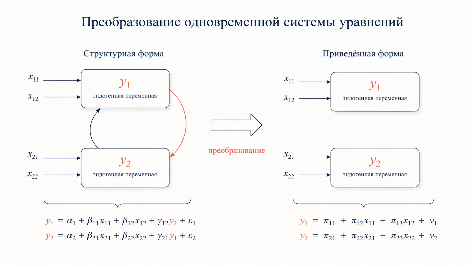 Структурная и приведённая форма модели в эконометрике