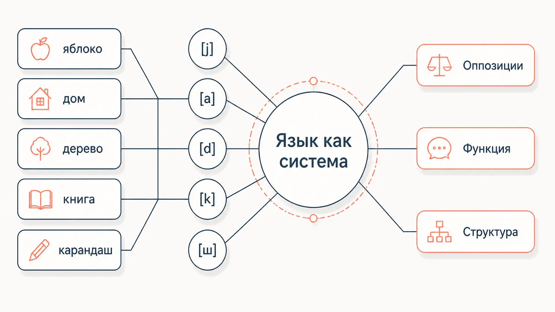 Структурная лингвистика: школы и методы