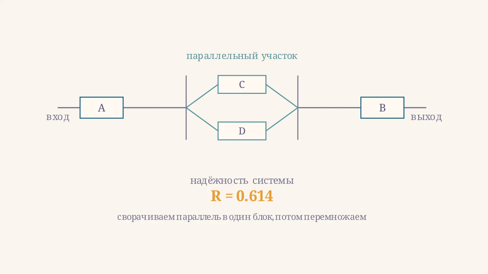Структурная схема надёжности: расчёт методом свёртки