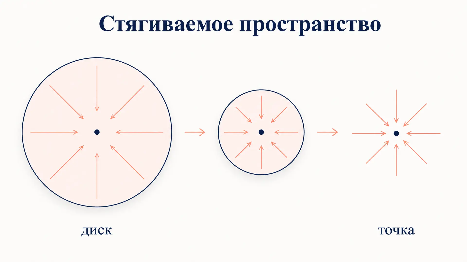 Стягиваемое пространство: гомотопия к точке простыми словами