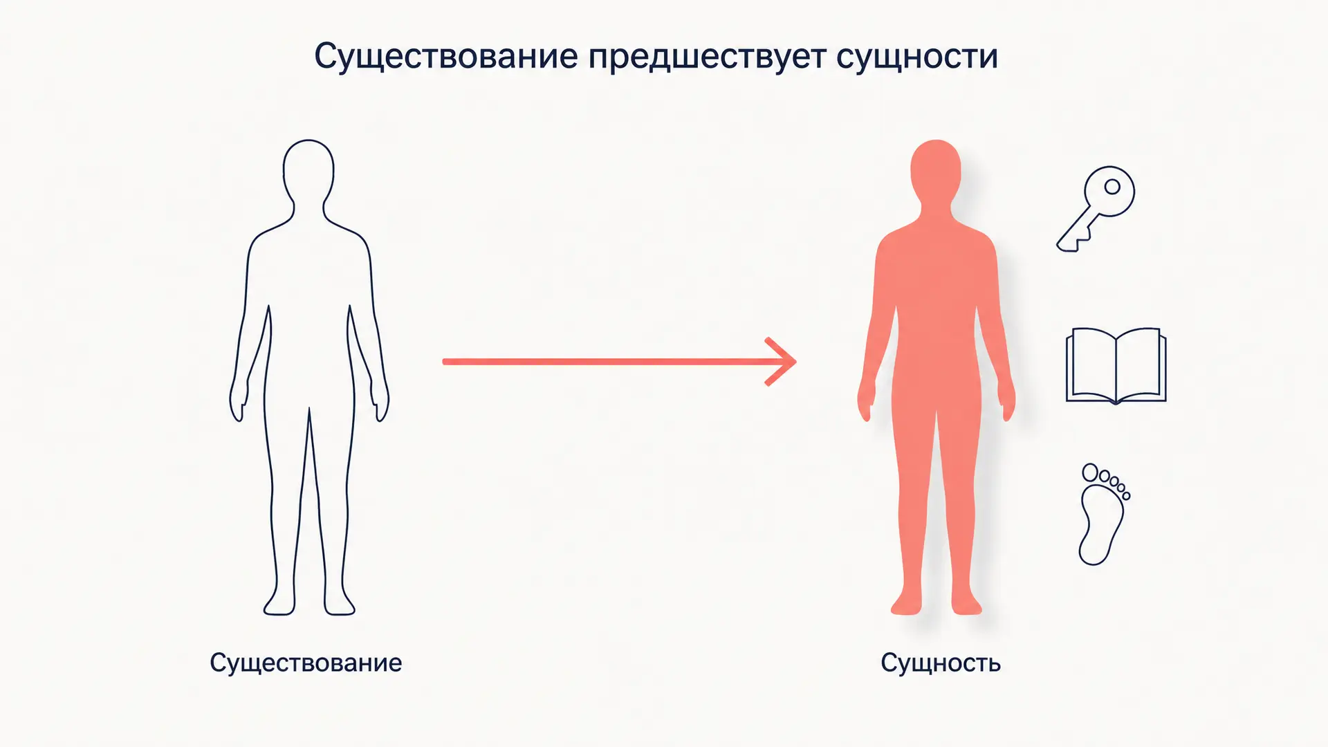 Существование предшествует сущности: тезис Сартра