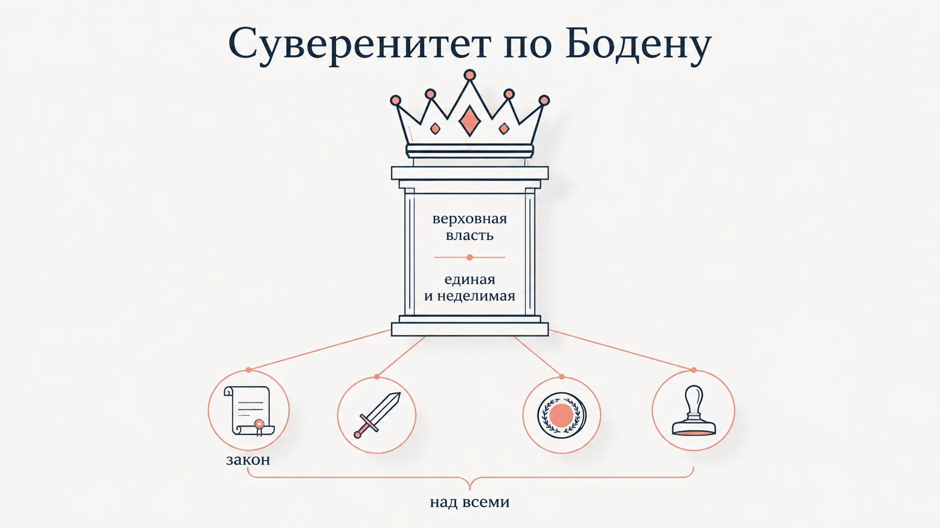 Суверенитет по Бодену: единая и неделимая власть