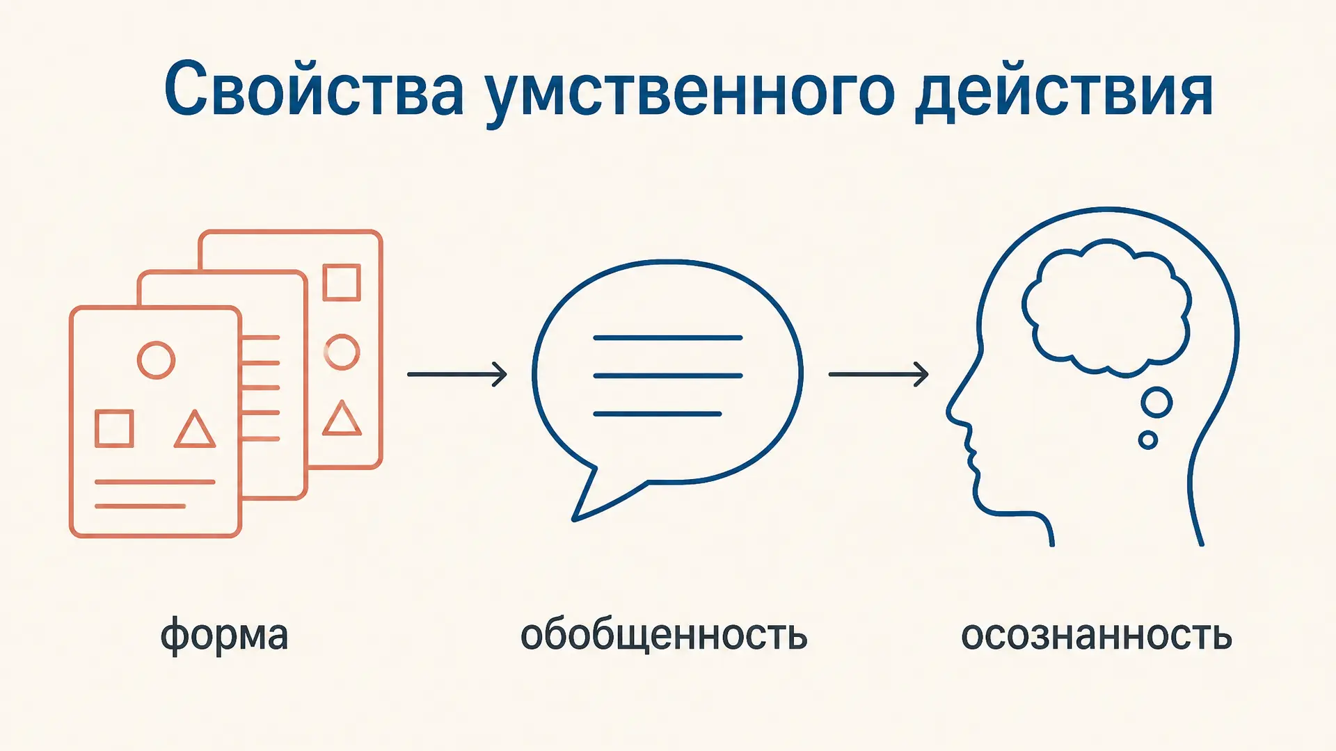 Свойства умственного действия: как оценить сформированность