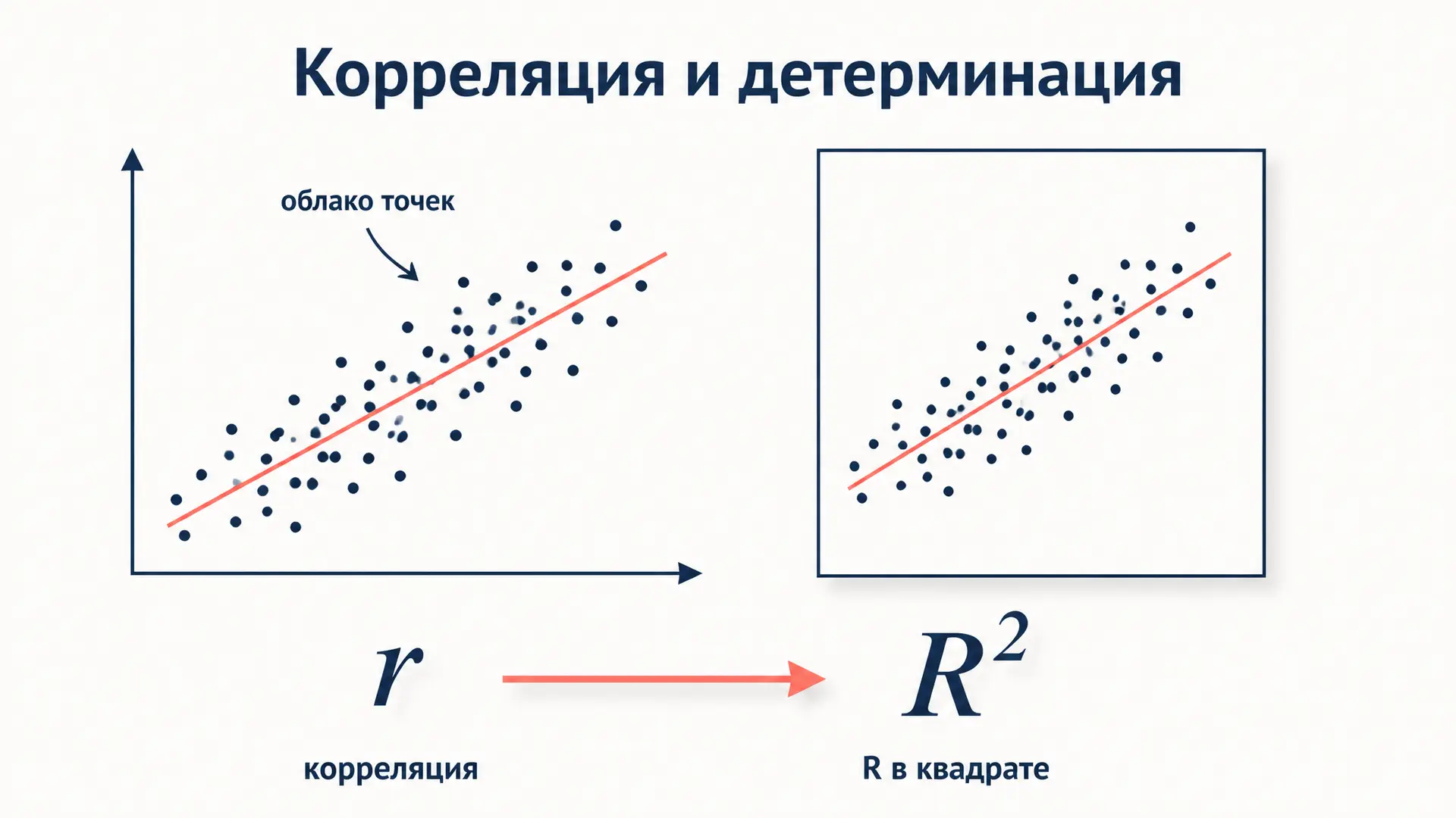 Связь коэффициента корреляции и детерминации: r и R²