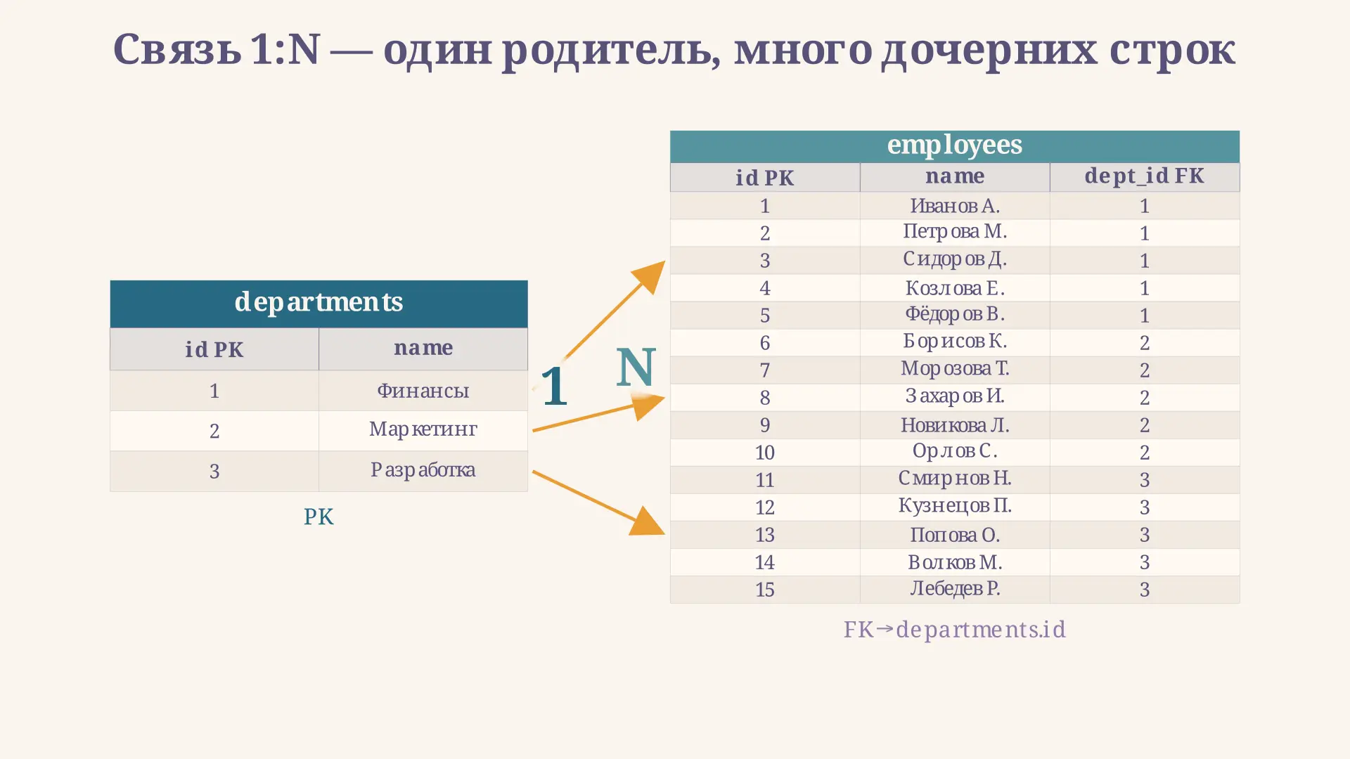 Связь один ко многим в базе данных: схема и SQL