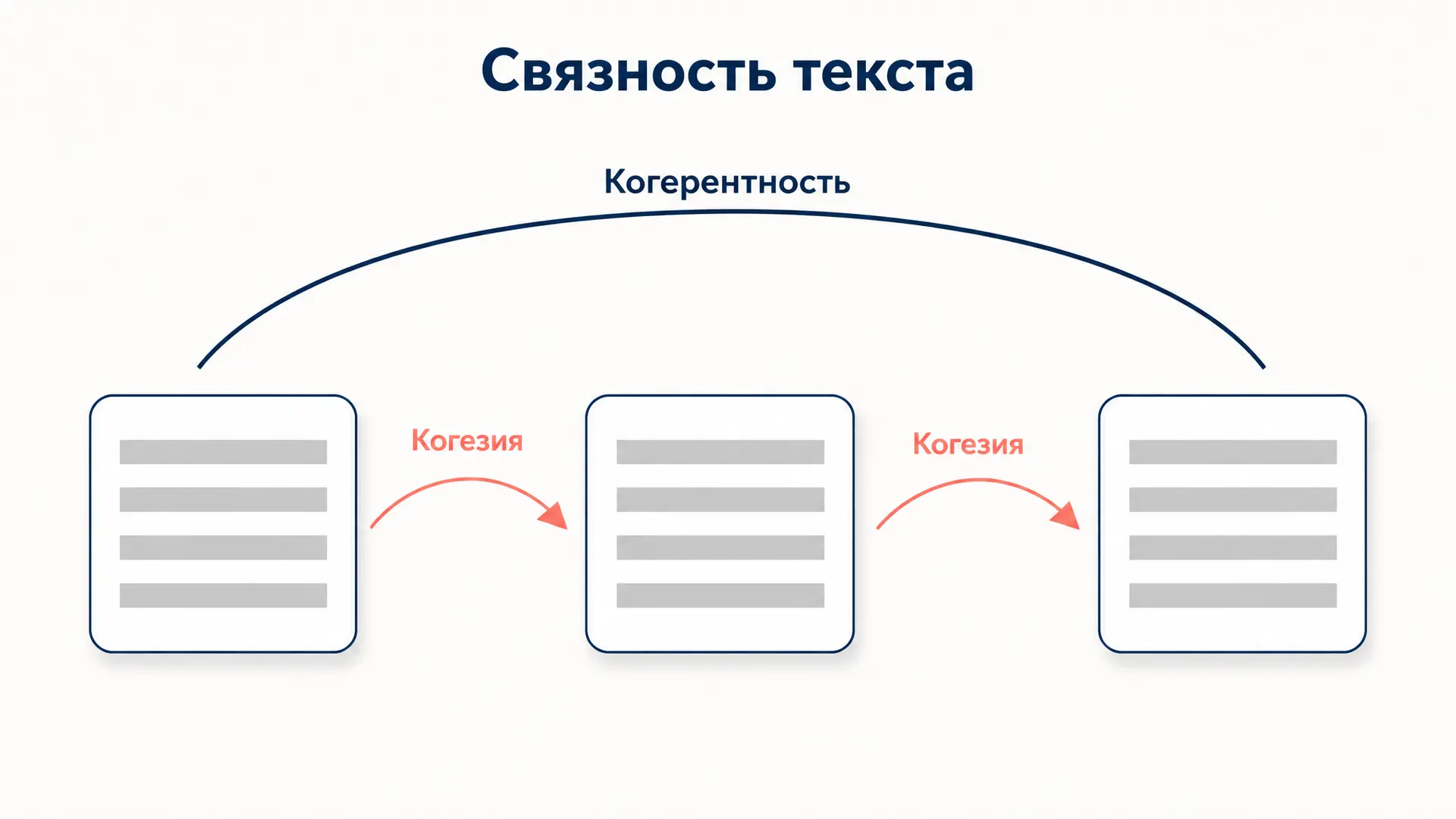 Связность текста: когезия, когерентность и средства связи