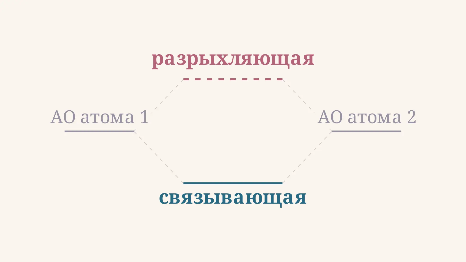 Связывающие и разрыхляющие молекулярные орбитали: формулы