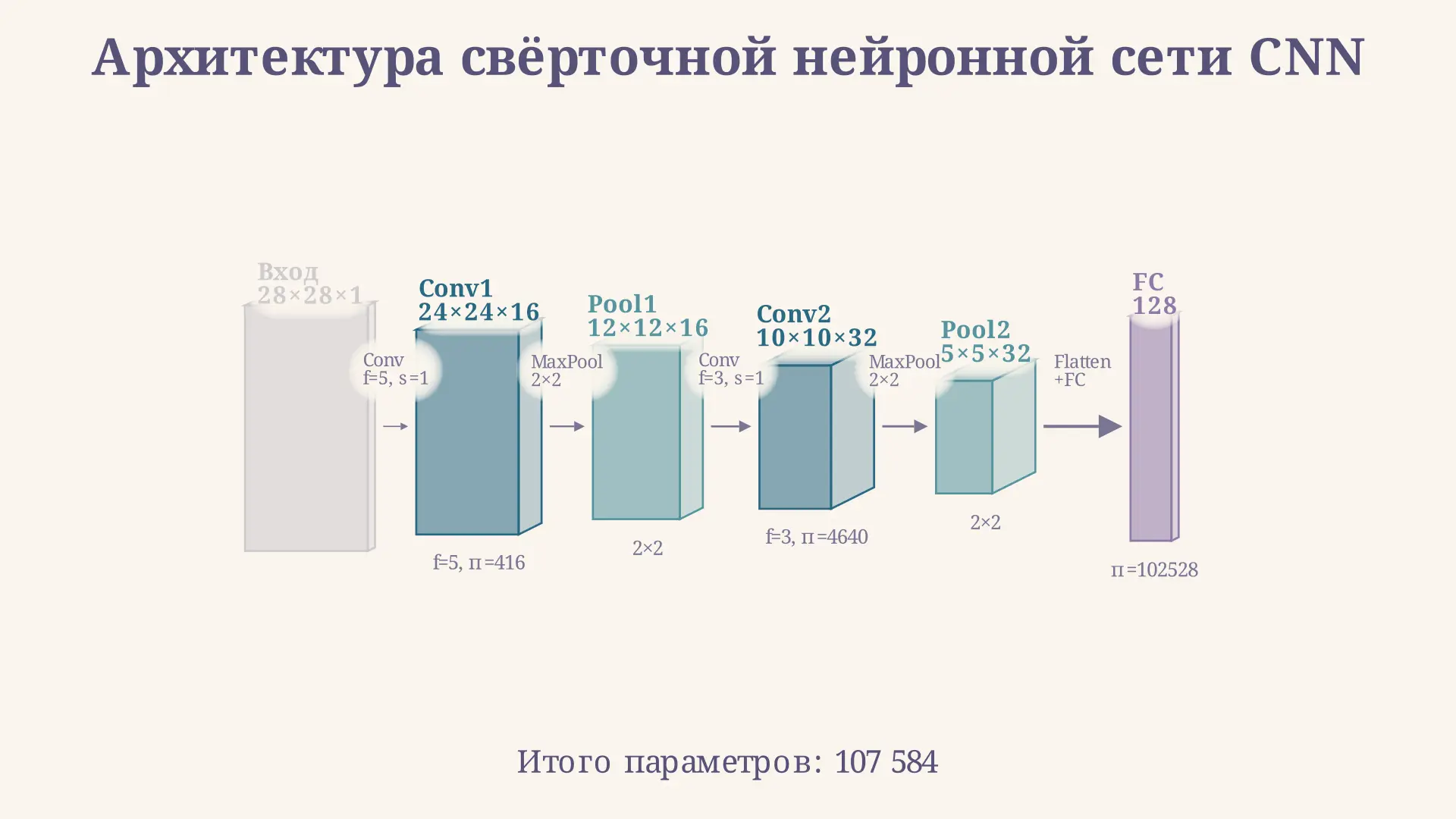 CNN: архитектура свёрточной нейронной сети
