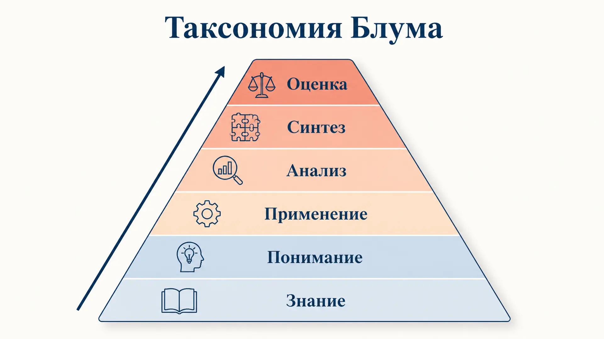 Таксономия Блума: как формулировать цели обучения