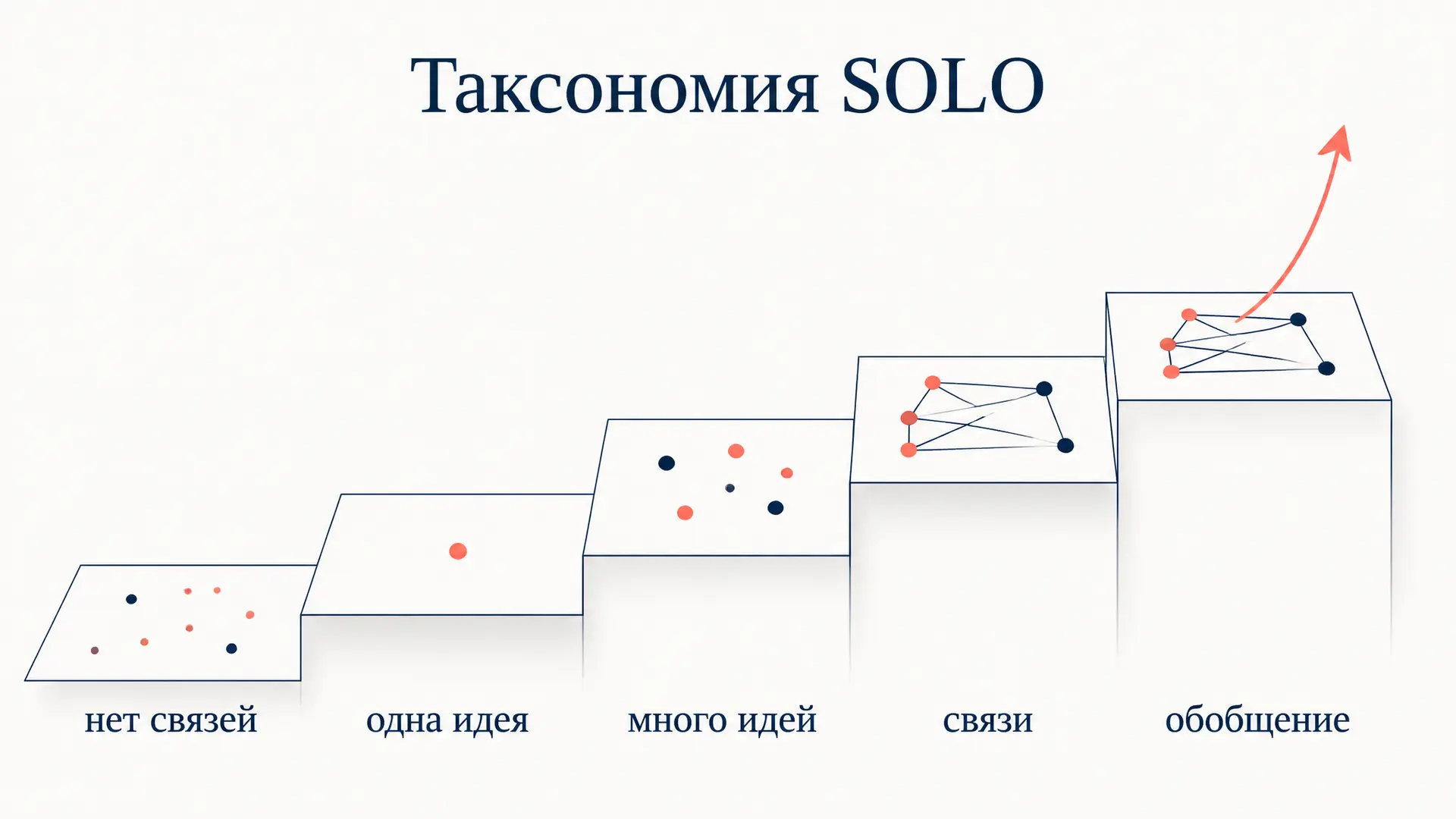 Таксономия SOLO: пять уровней понимания по Биггсу