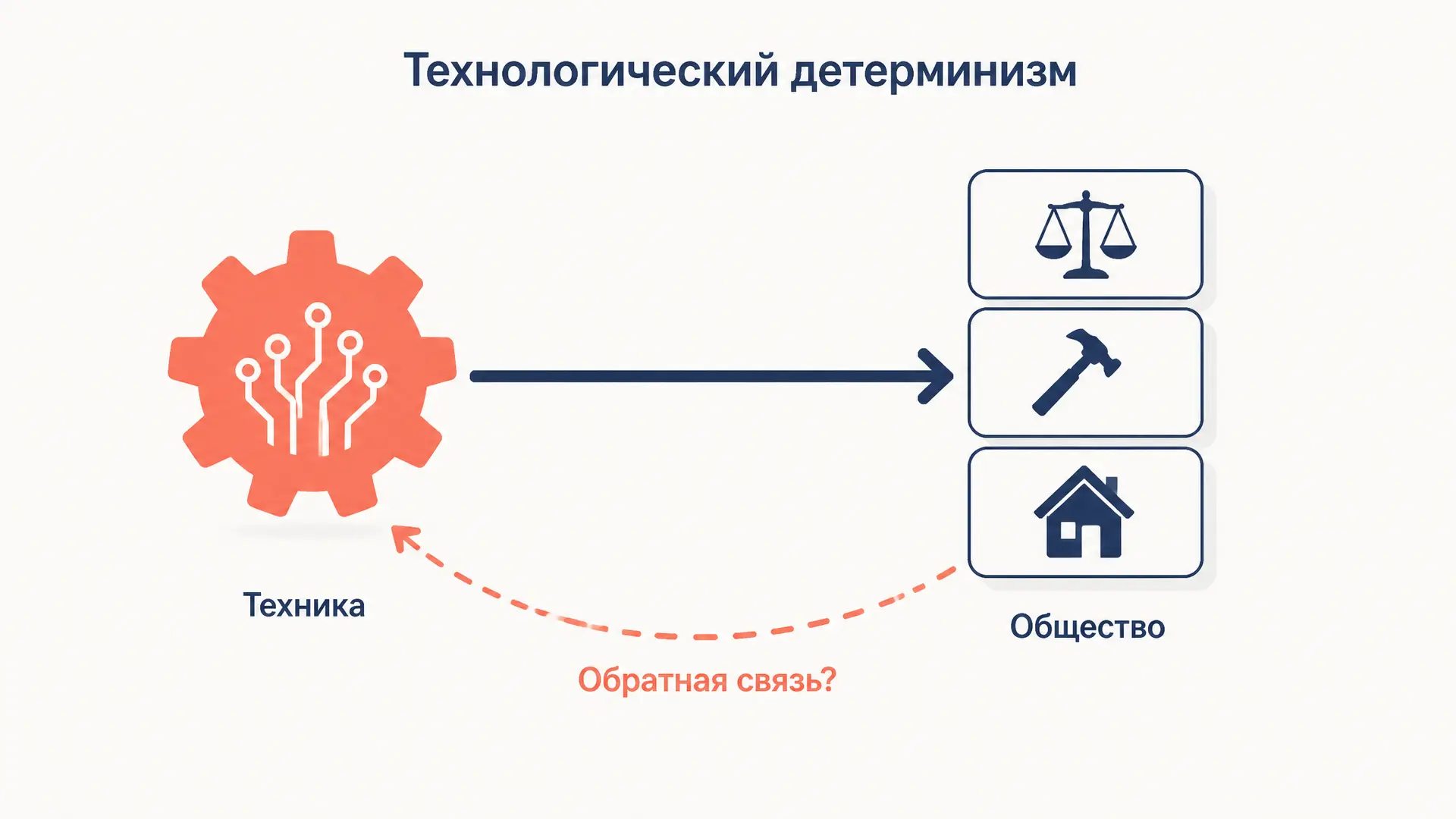 Технологический детерминизм: сильная и слабая версии